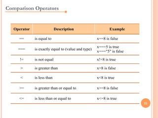 Comparison Operators


   Operator                  Description                     Example

     ==       is equal to                            x==8 is false

                                                     x===5 is true
     ===      is exactly equal to (value and type)
                                                     x==="5" is false

      !=      is not equal                           x!=8 is true

      >       is greater than                        x>8 is false

      <       is less than                           x<8 is true

     >=       is greater than or equal to            x>=8 is false

     <=       is less than or equal to               x<=8 is true
                                                                        21
 