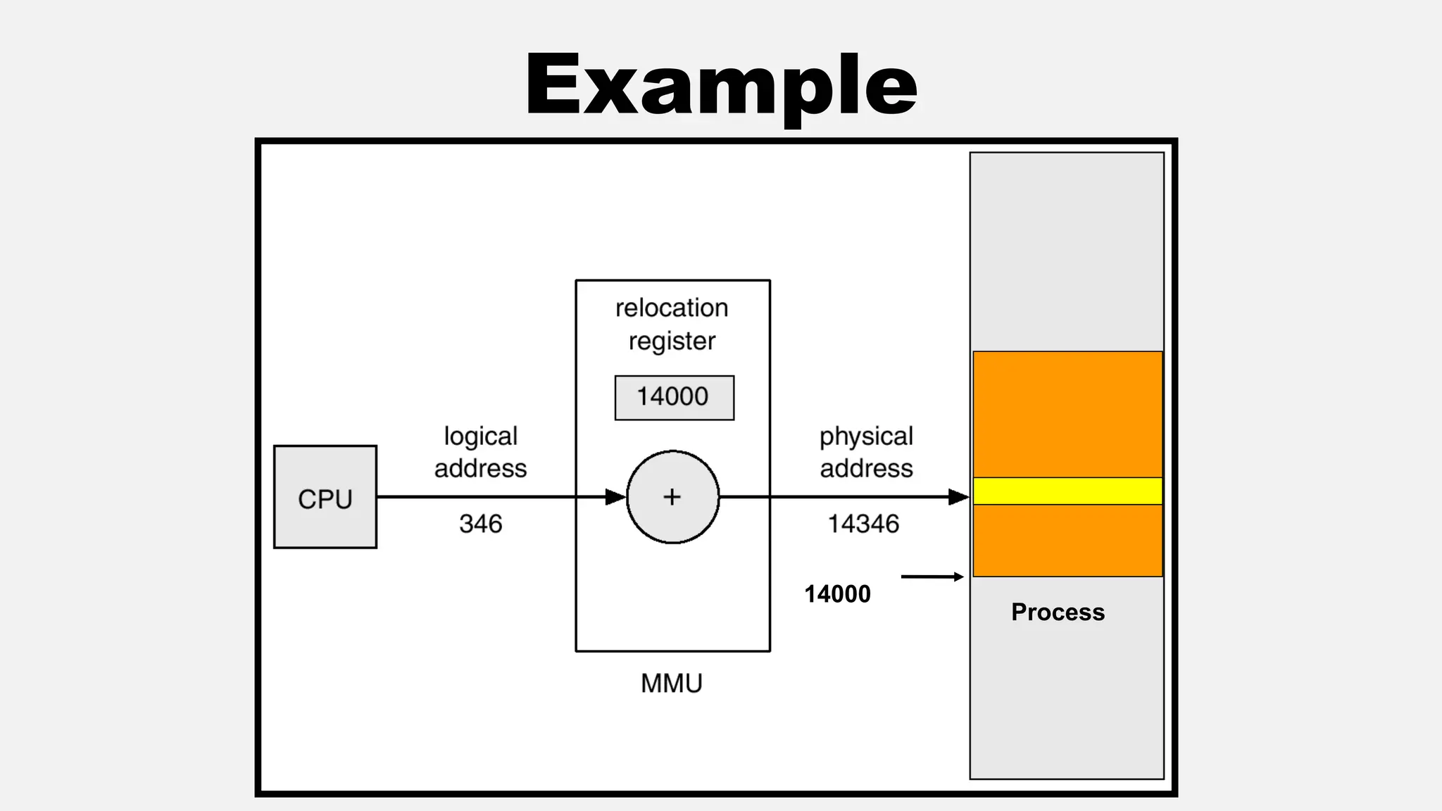 Example
14000
Process
 