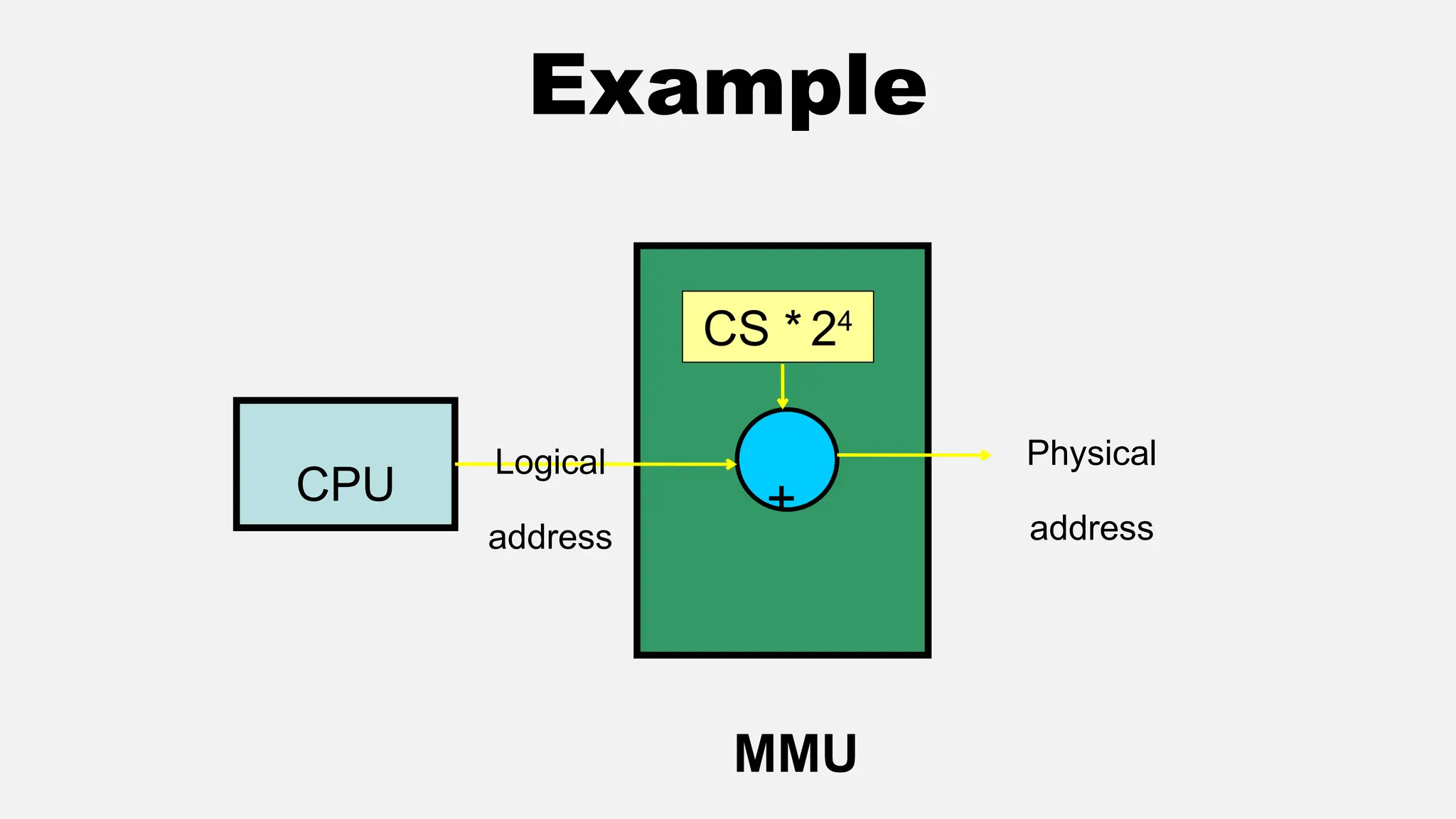Example
CPU
CS * 24
+
MMU
Logical
address
Physical
address
 