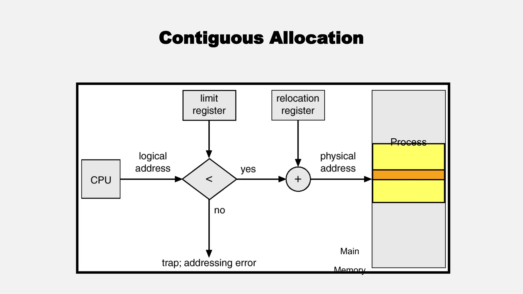 Contiguous Allocation
Main
Memory
Process
 