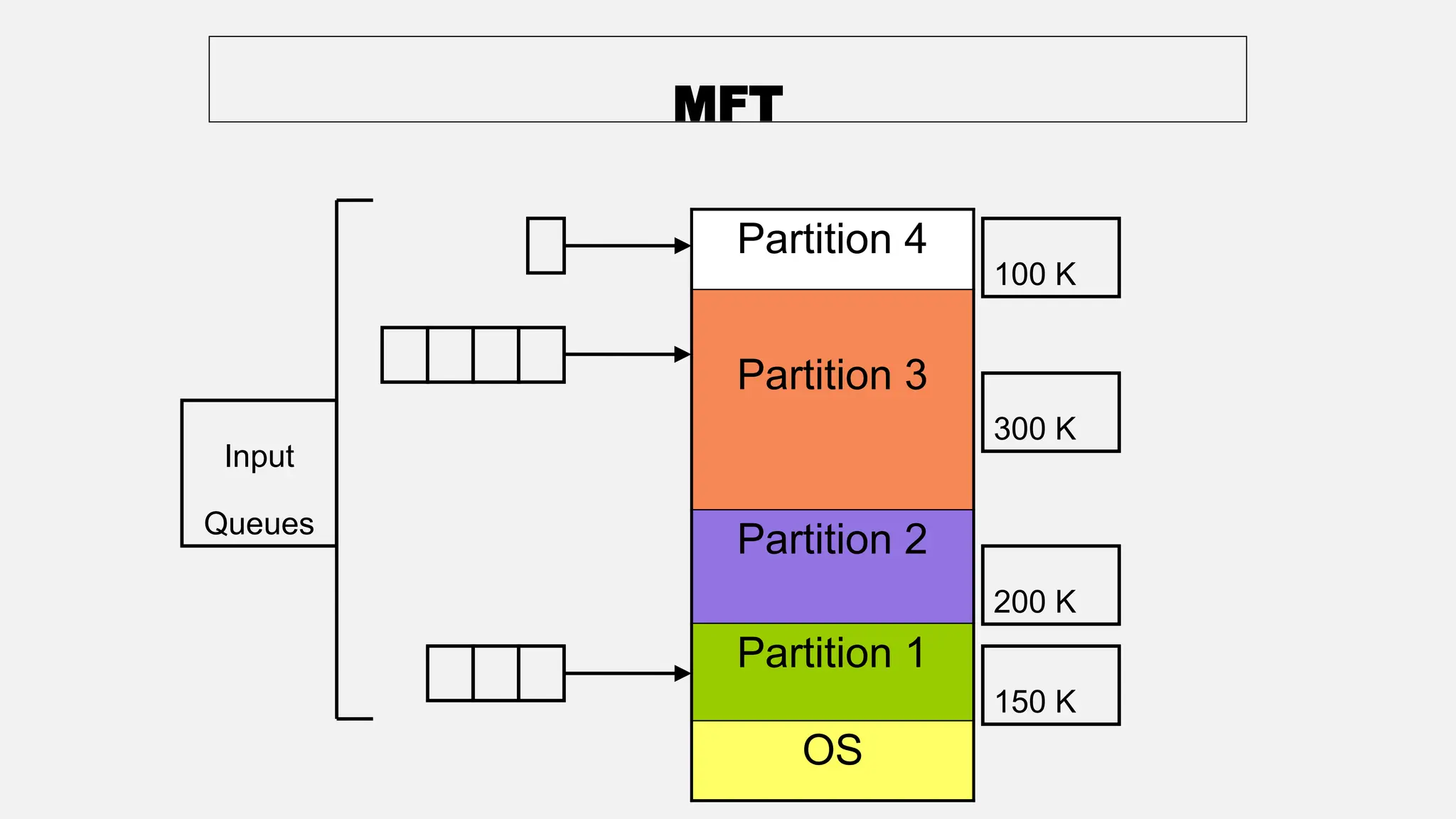 Partition 4
Partition 3
Partition 2
Partition 1
OS
MFT
100 K
300 K
200 K
150 K
Input
Queues
 