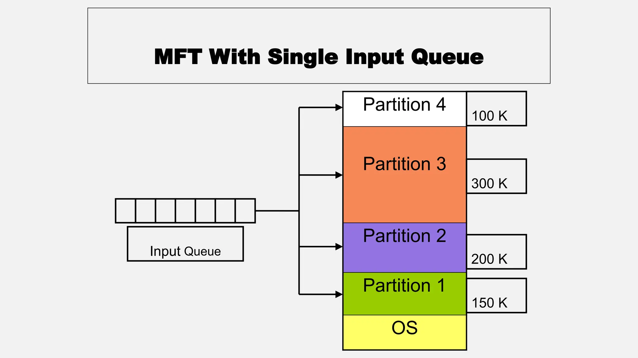 Partition 4
Partition 3
Partition 2
Partition 1
OS
100 K
300 K
200 K
150 K
Input Queue
MFT With Single Input Queue
 