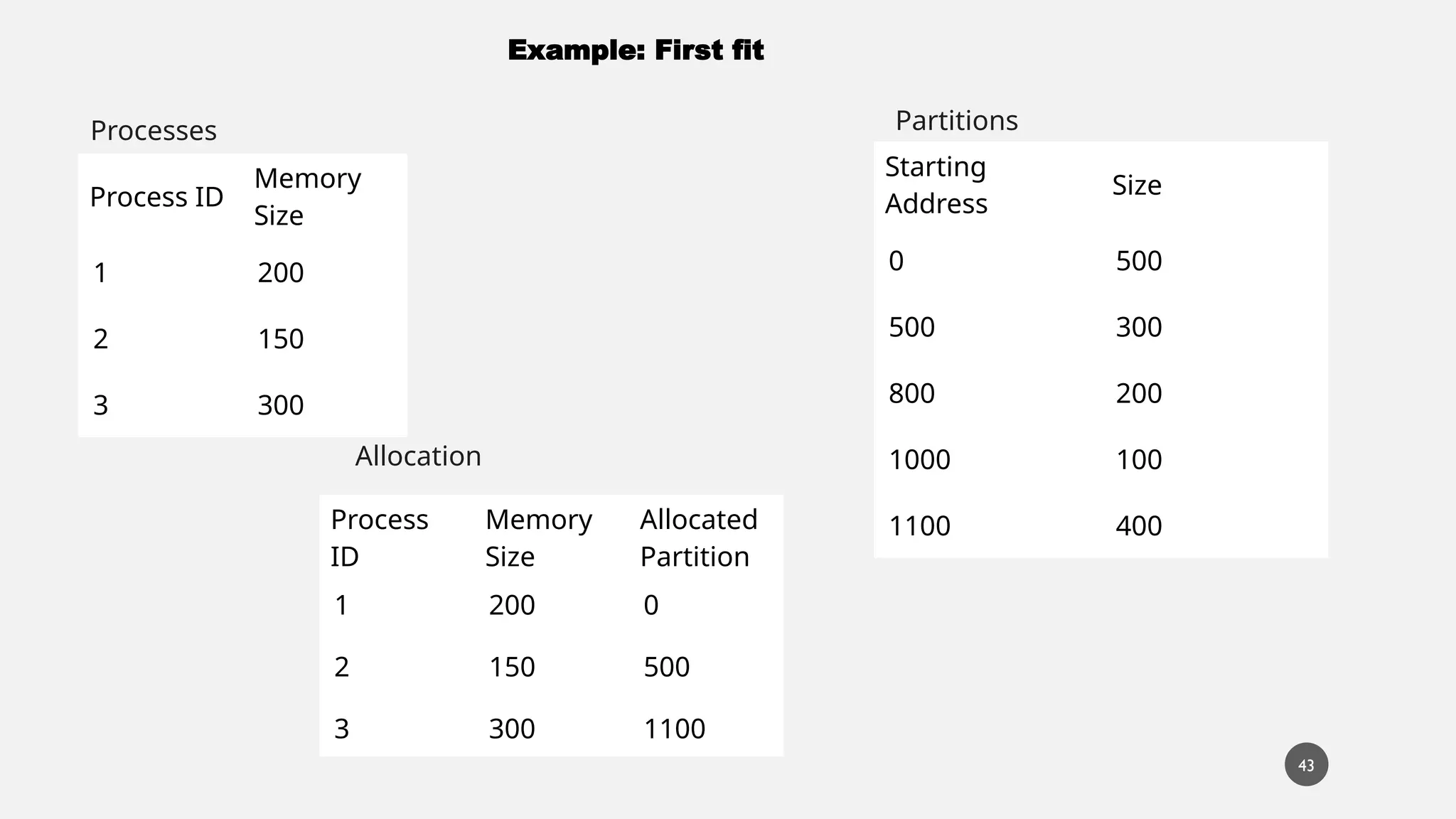 43
Process ID
Memory
Size
1 200
2 150
3 300
Starting
Address
Size
0 500
500 300
800 200
1000 100
1100 400
Processes
Example: First fit
Partitions
Process
ID
Memory
Size
Allocated
Partition
1 200 0
2 150 500
3 300 1100
Allocation
 