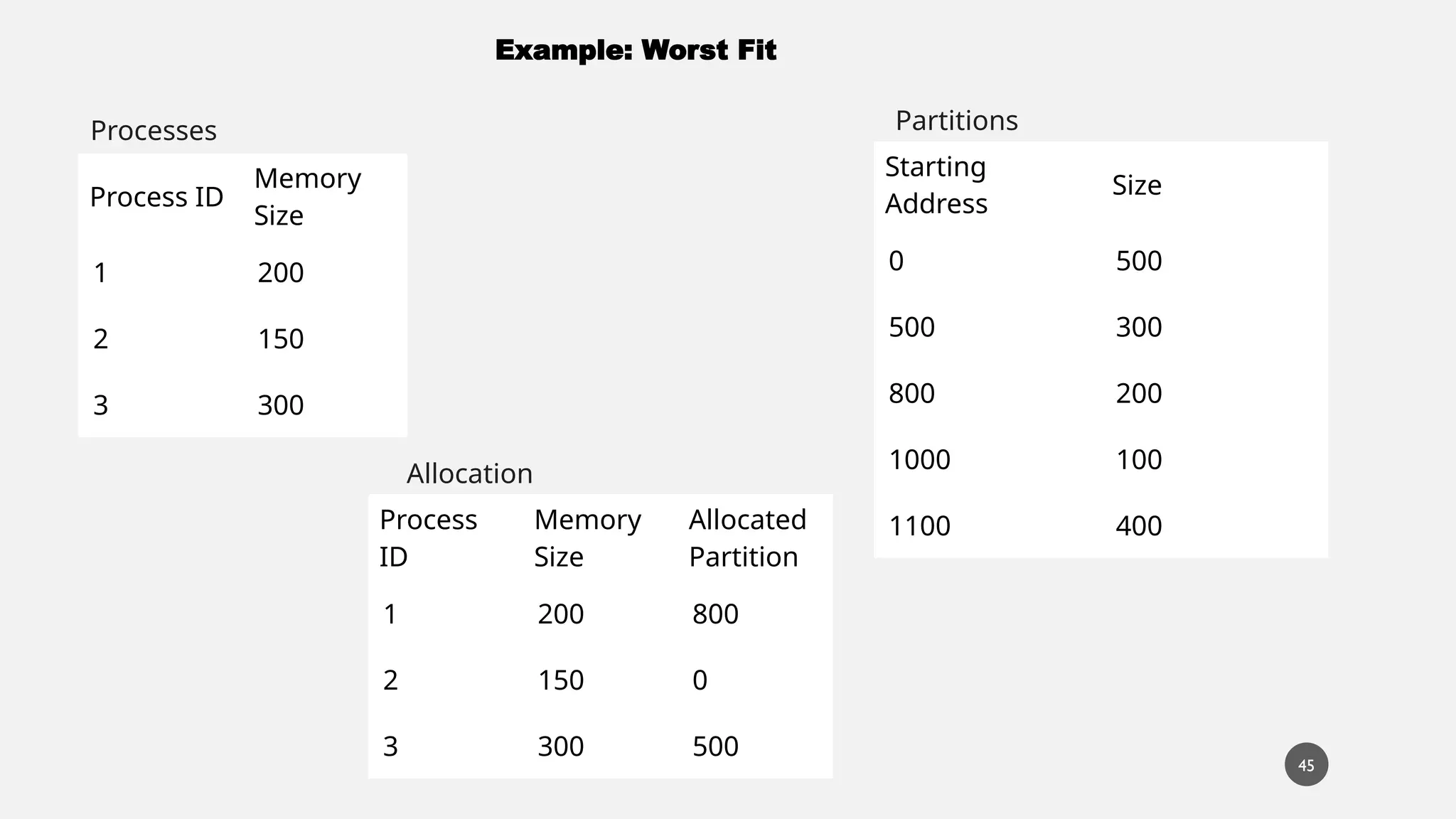 45
Process
ID
Memory
Size
Allocated
Partition
1 200 800
2 150 0
3 300 500
Process ID
Memory
Size
1 200
2 150
3 300
Starting
Address
Size
0 500
500 300
800 200
1000 100
1100 400
Processes
Example: Worst Fit
Partitions
Allocation
 