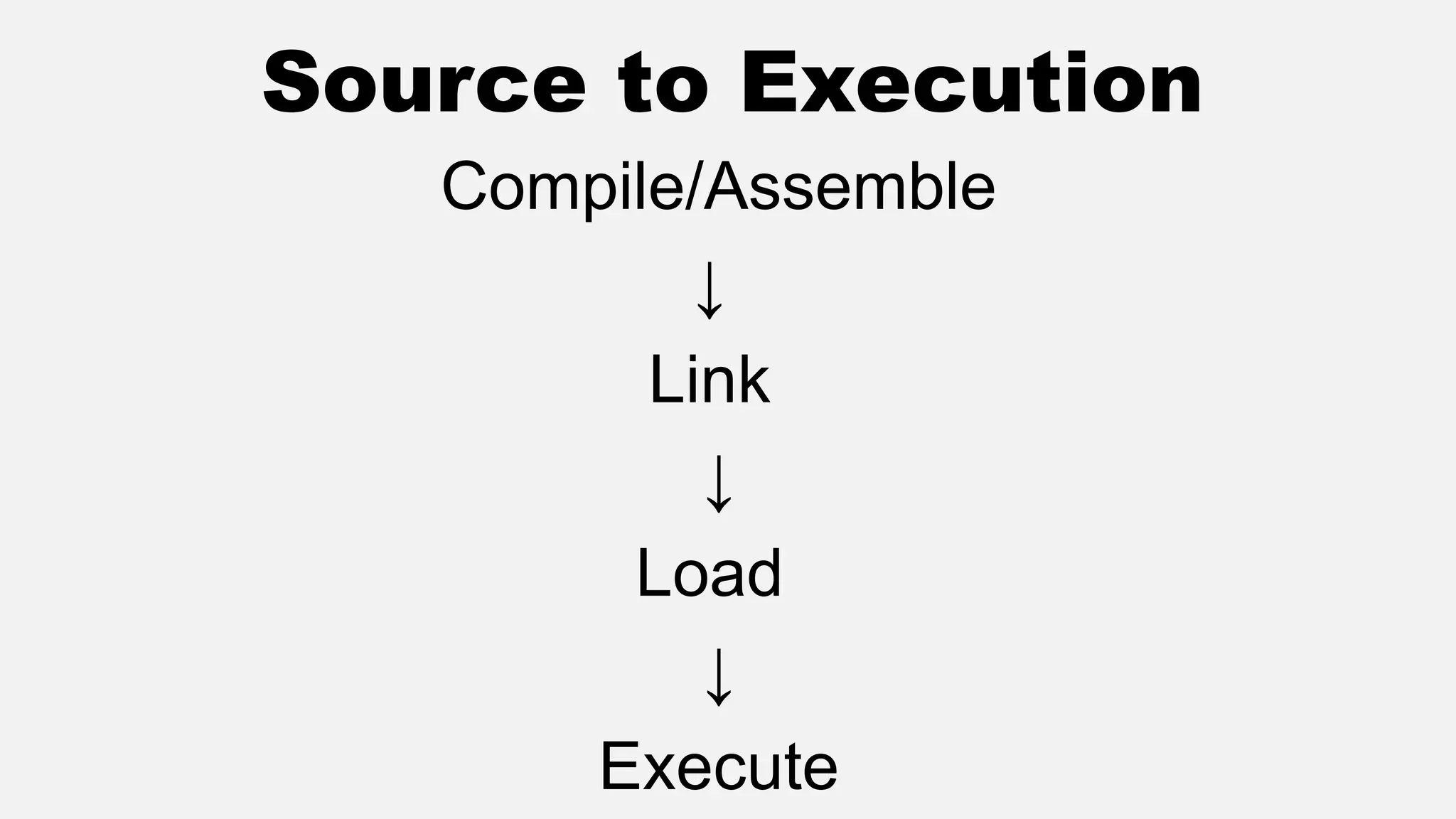 Source to Execution
Compile/Assemble
↓
Link
↓
Load
↓
Execute
 