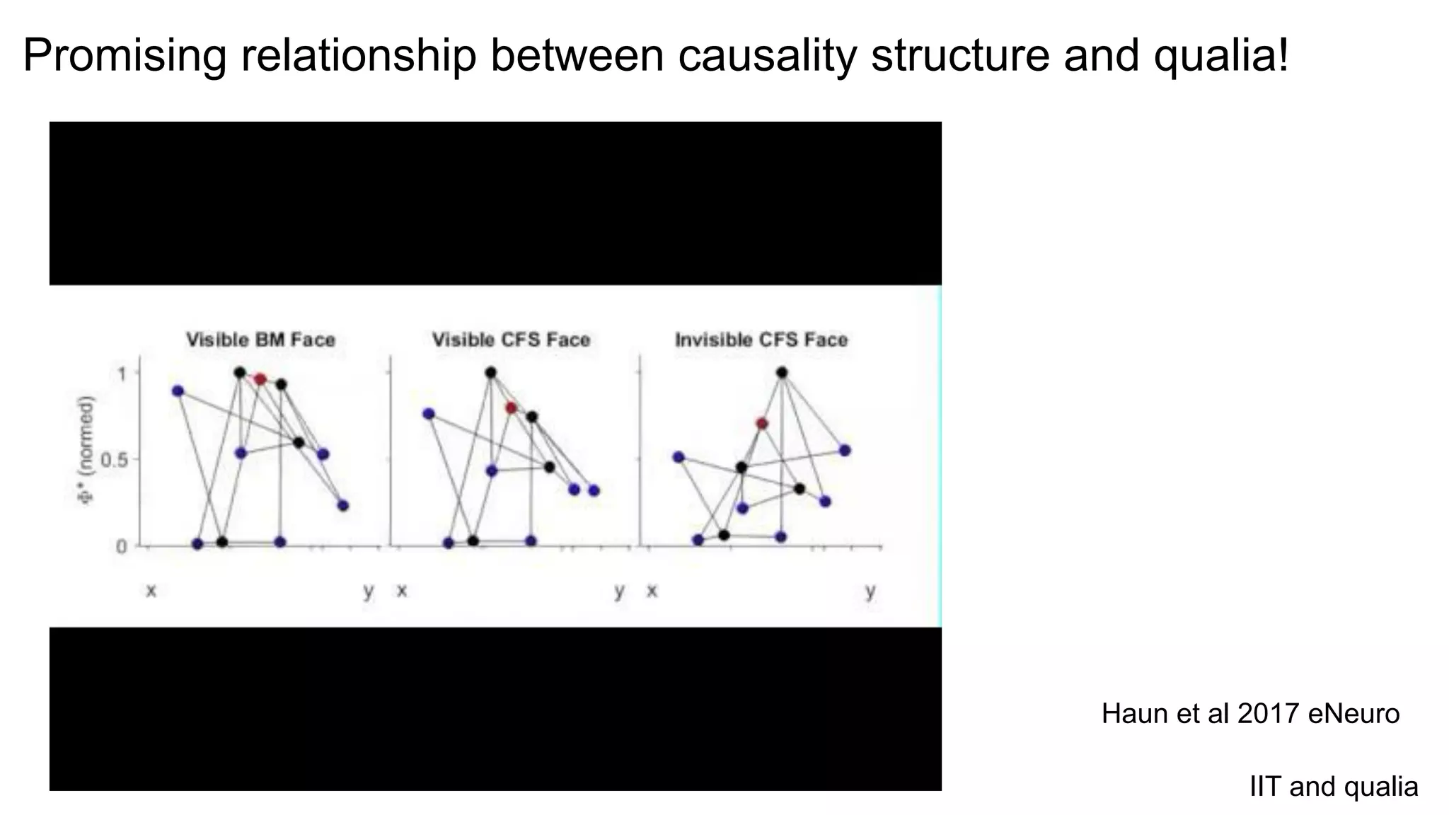 Haun et al 2017 eNeuro
Promising relationship between causality structure and qualia!
IIT and qualia
 