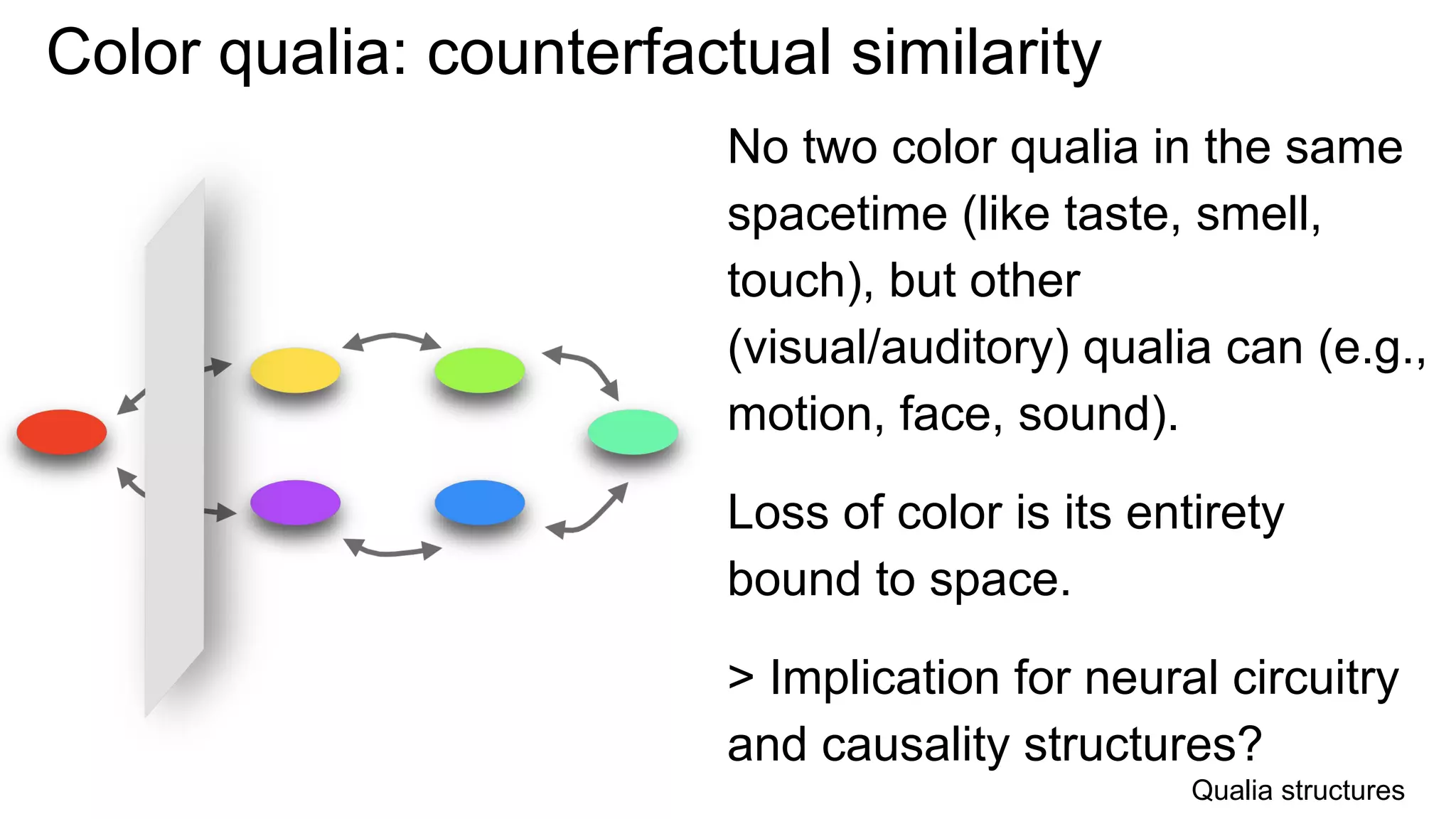Color qualia: counterfactual similarity
No two color qualia in the same
spacetime (like taste, smell,
touch), but other
(visual/auditory) qualia can (e.g.,
motion, face, sound).
Loss of color is its entirety
bound to space.
> Implication for neural circuitry
and causality structures?
Qualia structures
 