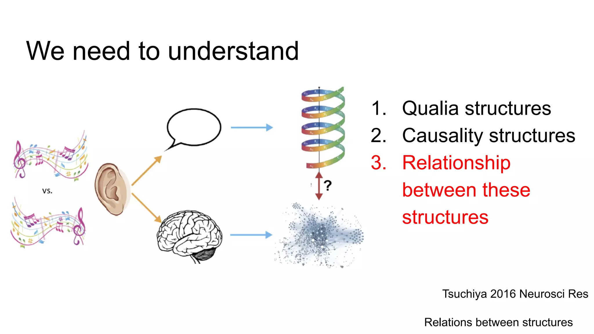We need to understand
1. Qualia structures
2. Causality structures
3. Relationship
between these
structures
Tsuchiya 2016 Neurosci Res
Relations between structures
 