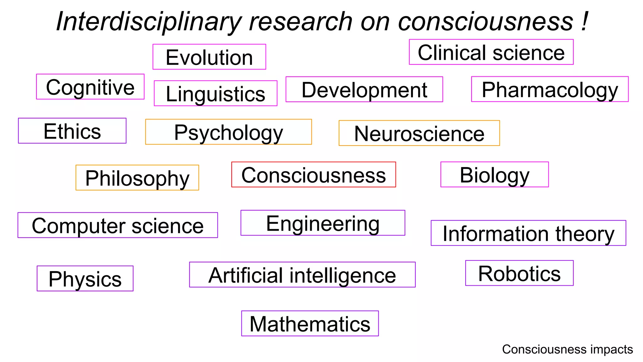 Consciousness
Clinical science
Engineering
Artificial intelligence Robotics
Development
Information theory
Pharmacology
Philosophy
Computer science
Physics
Mathematics
Linguistics
Psychology Neuroscience
Cognitive
Evolution
Ethics
Biology
Interdisciplinary research on consciousness !
Consciousness impacts
 