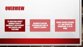 OVERVIEW
28-QUESTION SURVEY
ADMINISTERED BY
UNIVERSITY ASSESSMENT
VIA CAMPUS LABS
PLATFORM
RESIDENTS RECEIVE
PERSONALIZED LINK TO
COMPLETE SURVEY
SURVEY OPENED TUESDAY,
11/7 AND CLOSES ON
WEDNESDAY, 11/15 AT
NOON
 