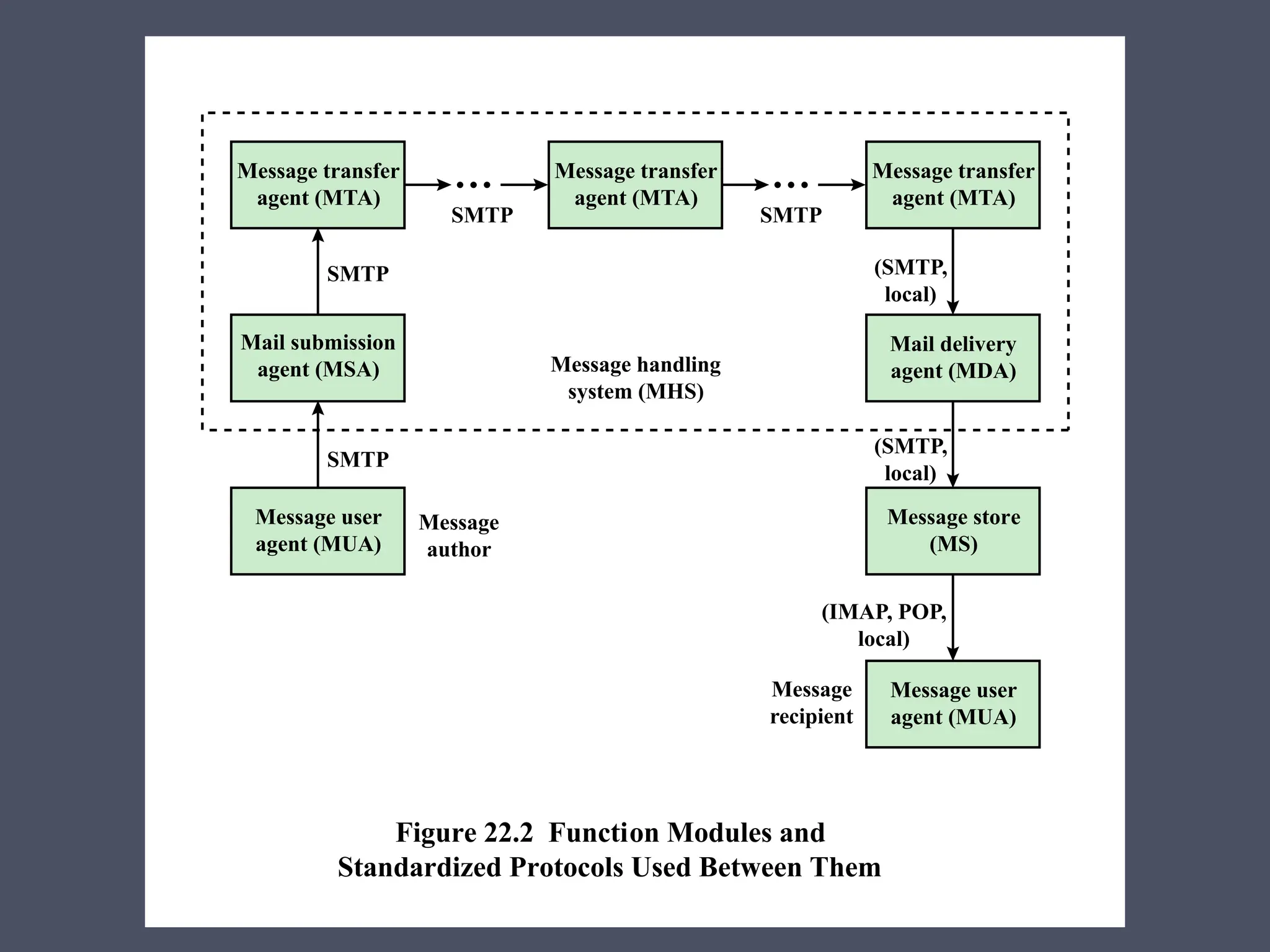 Message user
agent (MUA)
Message
author
Message
recipient
SMTP
SMTP
SMTP SMTP
(SMTP,
local)
(SMTP,
local)
(IMAP, POP,
local)
Mail submission
agent (MSA)
Message transfer
agent (MTA)
Message transfer
agent (MTA)
Message handling
system (MHS)
Message transfer
agent (MTA)
Mail delivery
agent (MDA)
Message store
(MS)
Message user
agent (MUA)
Figure 22.2 Function Modules and
Standardized Protocols Used Between Them
 