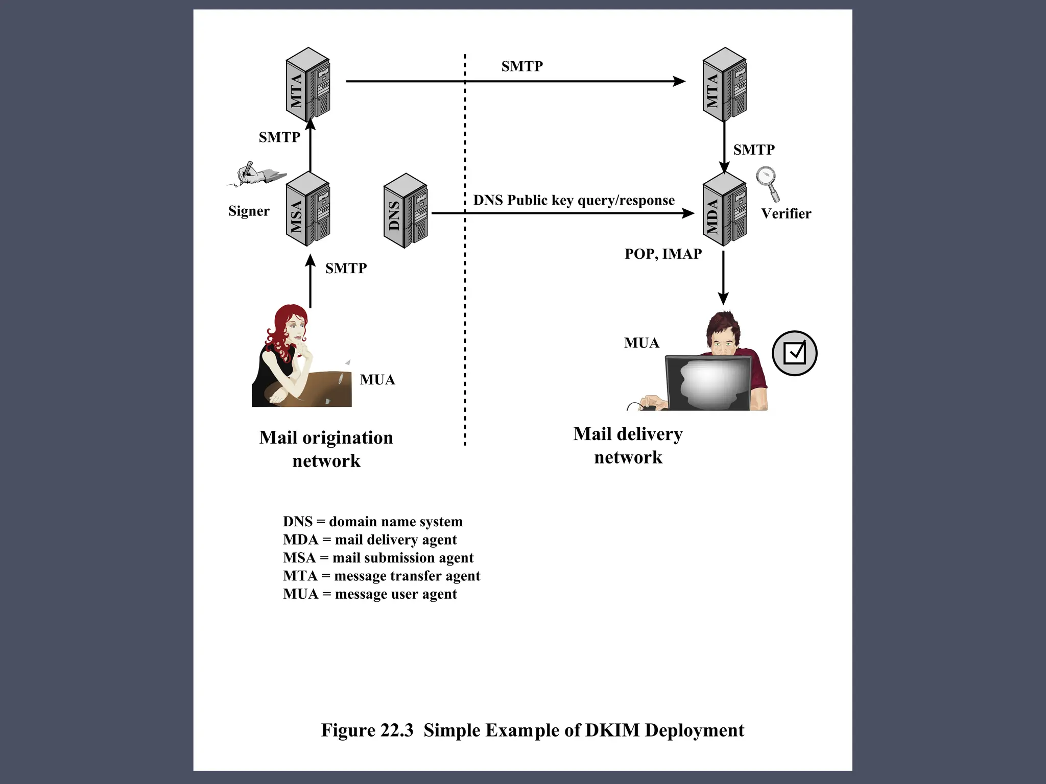 Figure 22.3 Simple Example of DKIM Deployment
Mail origination
network
Mail delivery
network
DNS Public key query/response
DNS = domain name system
MDA = mail delivery agent
MSA = mail submission agent
MTA = message transfer agent
MUA = message user agent
SMTP
MUA
MUA
SMTP
SMTP
Signer Verifier
SMTP
POP, IMAP
MTA
MSA
MTA
MDA
DNS
 