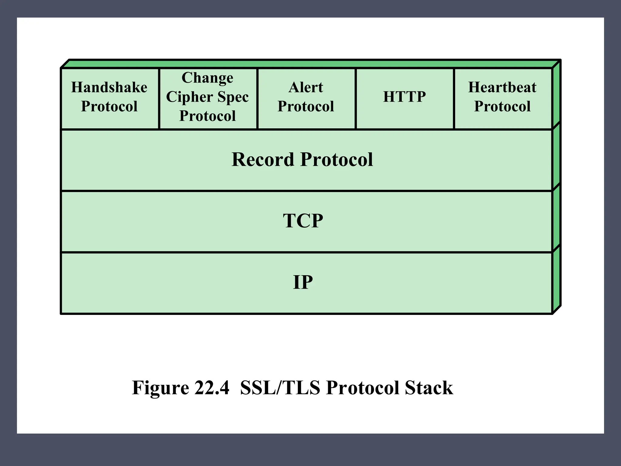 IP
Figure 22.4 SSL/TLS Protocol Stack
TCP
Record Protocol
Handshake
Protocol
Change
Cipher Spec
Protocol
Alert
Protocol
HTTP
Heartbeat
Protocol
 