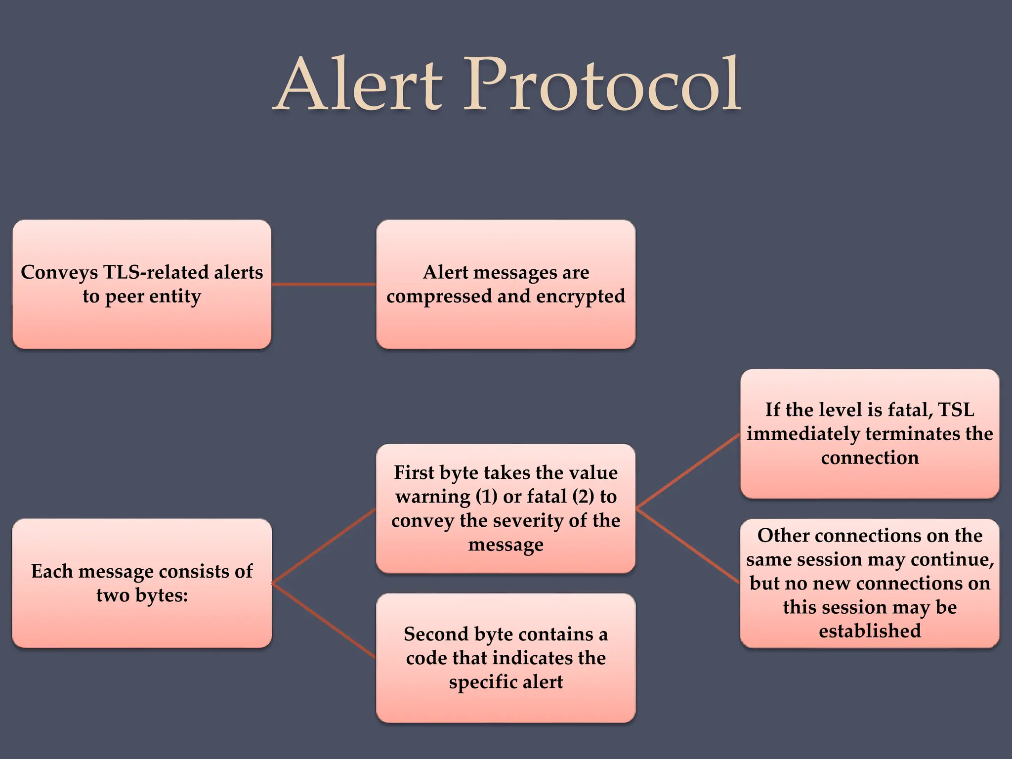 Alert Protocol
Conveys TLS-related alerts
to peer entity
Alert messages are
compressed and encrypted
Each message consists of
two bytes:
First byte takes the value
warning (1) or fatal (2) to
convey the severity of the
message
If the level is fatal, TSL
immediately terminates the
connection
Other connections on the
same session may continue,
but no new connections on
this session may be
established
Second byte contains a
code that indicates the
specific alert
 