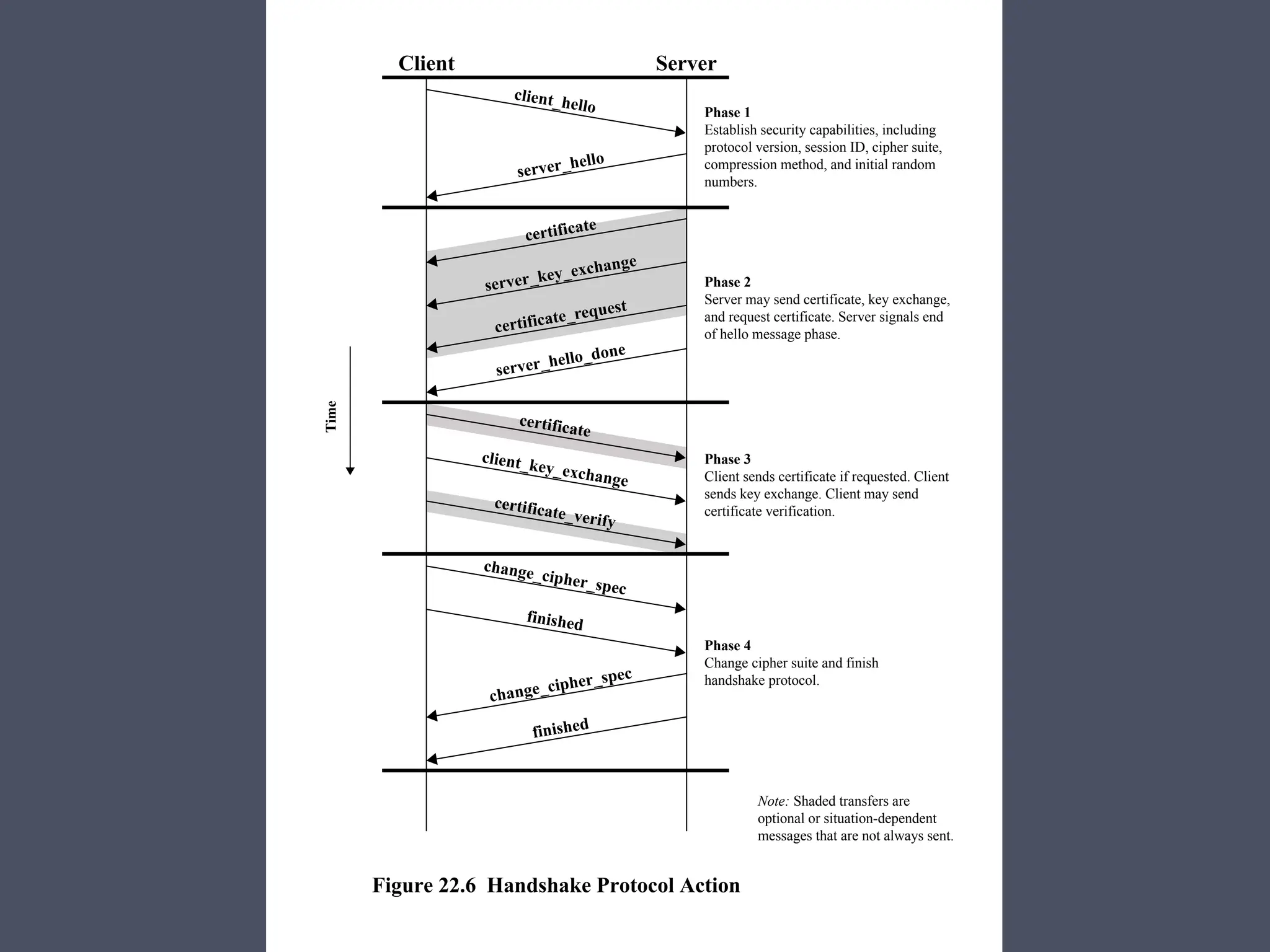 server_key_exchange
Figure 22.6 Handshake Protocol Action
Client Server
Time
client_hello
certificate
client_key_exchange
certificate_verify
change_cipher_spec
finished
server_hello
certificate
certificate_request
server_hello_done
change_cipher_spec
finished
Phase 1
Establish security capabilities, including
protocol version, session ID, cipher suite,
compression method, and initial random
numbers.
Phase 2
Server may send certificate, key exchange,
and request certificate. Server signals end
of hello message phase.
Phase 3
Client sends certificate if requested. Client
sends key exchange. Client may send
certificate verification.
Phase 4
Change cipher suite and finish
handshake protocol.
Note: Shaded transfers are
optional or situation-dependent
messages that are not always sent.
 
