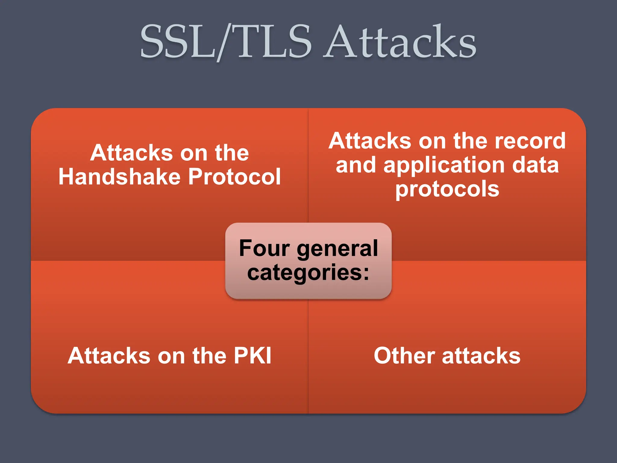 SSL/TLS Attacks
Attacks on the
Handshake Protocol
Attacks on the record
and application data
protocols
Attacks on the PKI Other attacks
Four general
categories:
 