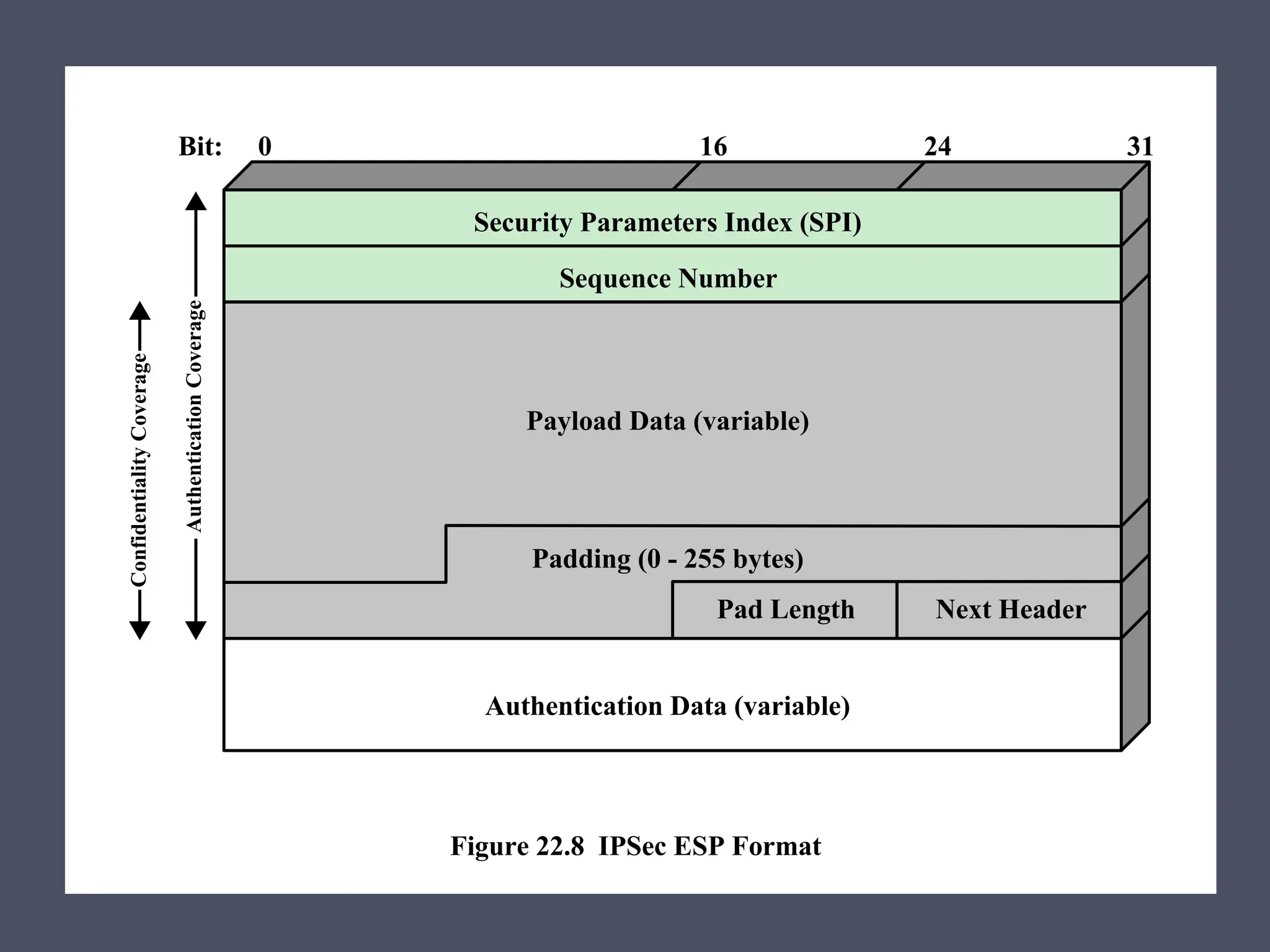Security Parameters Index (SPI)
Sequence Number
Authentication Data (variable)
Authentication
Coverage
Confidentiality
Coverage 0
Bit: 24
16 31
Figure 22.8 IPSec ESP Format
Payload Data (variable)
Padding (0 - 255 bytes)
Pad Length Next Header
 