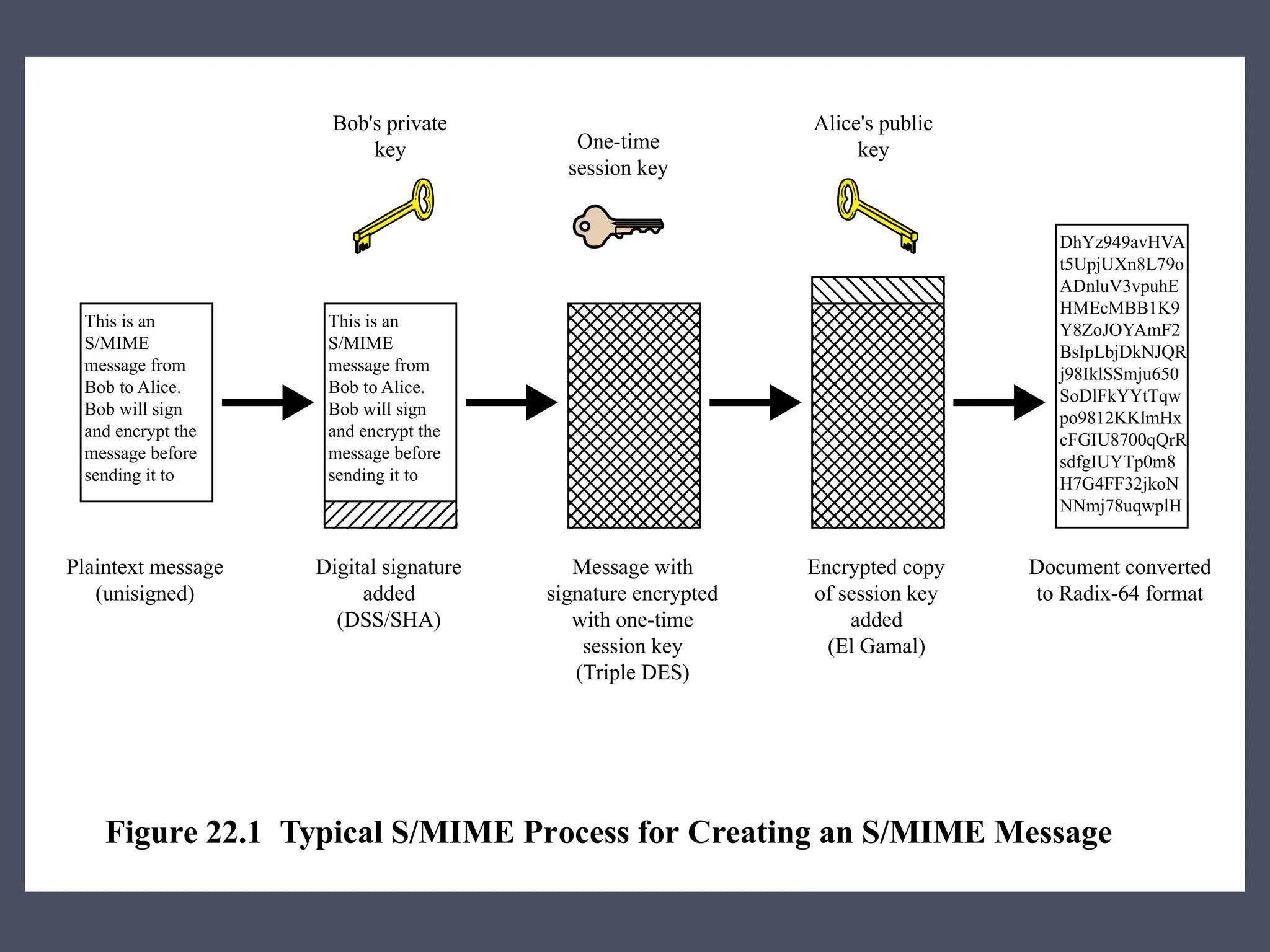 This is an
S/MIME
message from
Bob to Alice.
Bob will sign
and encrypt the
message before
sending it to
DhYz949avHVA
t5UpjUXn8L79o
ADnluV3vpuhE
HMEcMBB1K9
Y8ZoJOYAmF2
BsIpLbjDkNJQR
j98IklSSmju650
SoDlFkYYtTqw
po9812KKlmHx
cFGIU8700qQrR
sdfgIUYTp0m8
H7G4FF32jkoN
NNmj78uqwplH
This is an
S/MIME
message from
Bob to Alice.
Bob will sign
and encrypt the
message before
sending it to
Plaintext message
(unisigned)
Digital signature
added
(DSS/SHA)
Bob's private
key One-time
session key
Message with
signature encrypted
with one-time
session key
(Triple DES)
Encrypted copy
of session key
added
(El Gamal)
Document converted
to Radix-64 format
Figure 22.1 Typical S/MIME Process for Creating an S/MIME Message
Alice's public
key
 