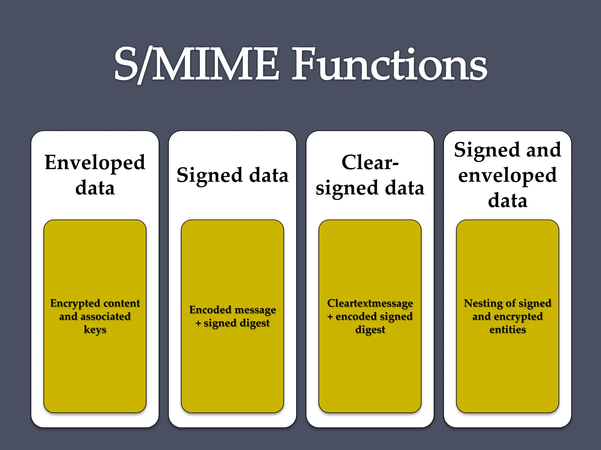 Enveloped
data
Encrypted content
and associated
keys
Signed data
Encoded message
+ signed digest
Clear-
signed data
Cleartextmessage
+ encoded signed
digest
Signed and
enveloped
data
Nesting of signed
and encrypted
entities
 