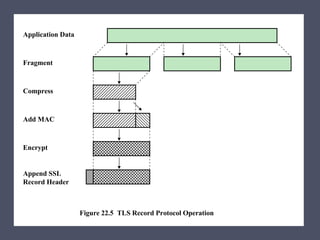 Application Data
Fragment
Compress
Add MAC
Encrypt
Append SSL
Record Header
Figure 22.5 TLS Record Protocol Operation
 