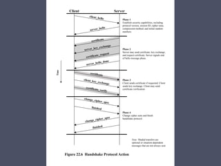 server_key_exchange
Figure 22.6 Handshake Protocol Action
Client Server
Time
client_hello
certificate
client_key_exchange
certificate_verify
change_cipher_spec
finished
server_hello
certificate
certificate_request
server_hello_done
change_cipher_spec
finished
Phase 1
Establish security capabilities, including
protocol version, session ID, cipher suite,
compression method, and initial random
numbers.
Phase 2
Server may send certificate, key exchange,
and request certificate. Server signals end
of hello message phase.
Phase 3
Client sends certificate if requested. Client
sends key exchange. Client may send
certificate verification.
Phase 4
Change cipher suite and finish
handshake protocol.
Note: Shaded transfers are
optional or situation-dependent
messages that are not always sent.
 