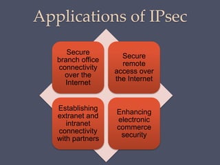 Applications of IPsec
Secure
branch office
connectivity
over the
Internet
Secure
remote
access over
the Internet
Establishing
extranet and
intranet
connectivity
with partners
Enhancing
electronic
commerce
security
 