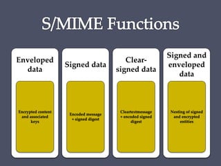 Enveloped
data
Encrypted content
and associated
keys
Signed data
Encoded message
+ signed digest
Clear-
signed data
Cleartextmessage
+ encoded signed
digest
Signed and
enveloped
data
Nesting of signed
and encrypted
entities
 
