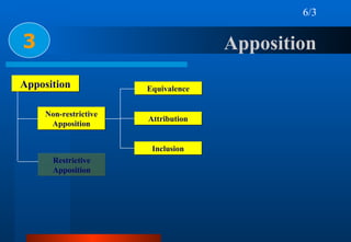 Apposition  3 Apposition Non-restrictive Apposition Restrictive Apposition Equivalence Attribution Inclusion 6/3 