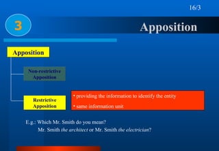 Apposition  3 Apposition Non-restrictive Apposition Restrictive Apposition <ul><li>providing the information to identify t...
