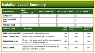 Isolation Levels Summary
Isolation Level Description
Dirty
Read
Non-repeatable
Read
Phantom
Read
READ UNCOMMITTED Lowest level – allows dirty reads. Yes Yes Yes
READ COMMITTED Allows only committed data to be read. No Yes Yes
REPEATABLE READ
Ensures the same result for the same query in a
transaction (default in MySQL).
No No Yes
SERIALIZABLE
Highest level – full isolation. Transactions are
executed one after another.
No No No
Phenomenon
READ
UNCOMMITTED
READ COMMITTED REPEATABLE READ SERIALIZABLE
Dirty Read ✅ ❌ ❌ ❌
Non-repeatable
Read ✅ ✅ ❌ ❌
Phantom Read ✅ ✅ ✅ ❌
 