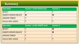 💡 Summary
Operation Session 1 (with READ lock) Session 2
SELECT ✅ ✅
INSERT/UPDATE/DELETE ⛔ ⛔
UNLOCK TABLES ✅ -
Access after unlock ✅ ✅
Operation Session 1 (with WRITE lock) Session 2
SELECT ✅ ⛔
INSERT/UPDATE/DELETE ✅ ⛔
UNLOCK TABLES ✅ -
Access after unlock ✅ ✅
 