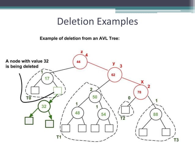 AVL Tree Data Structure | PPTX