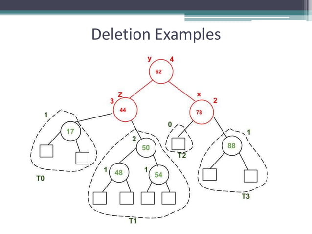 AVL Tree Data Structure | PPTX