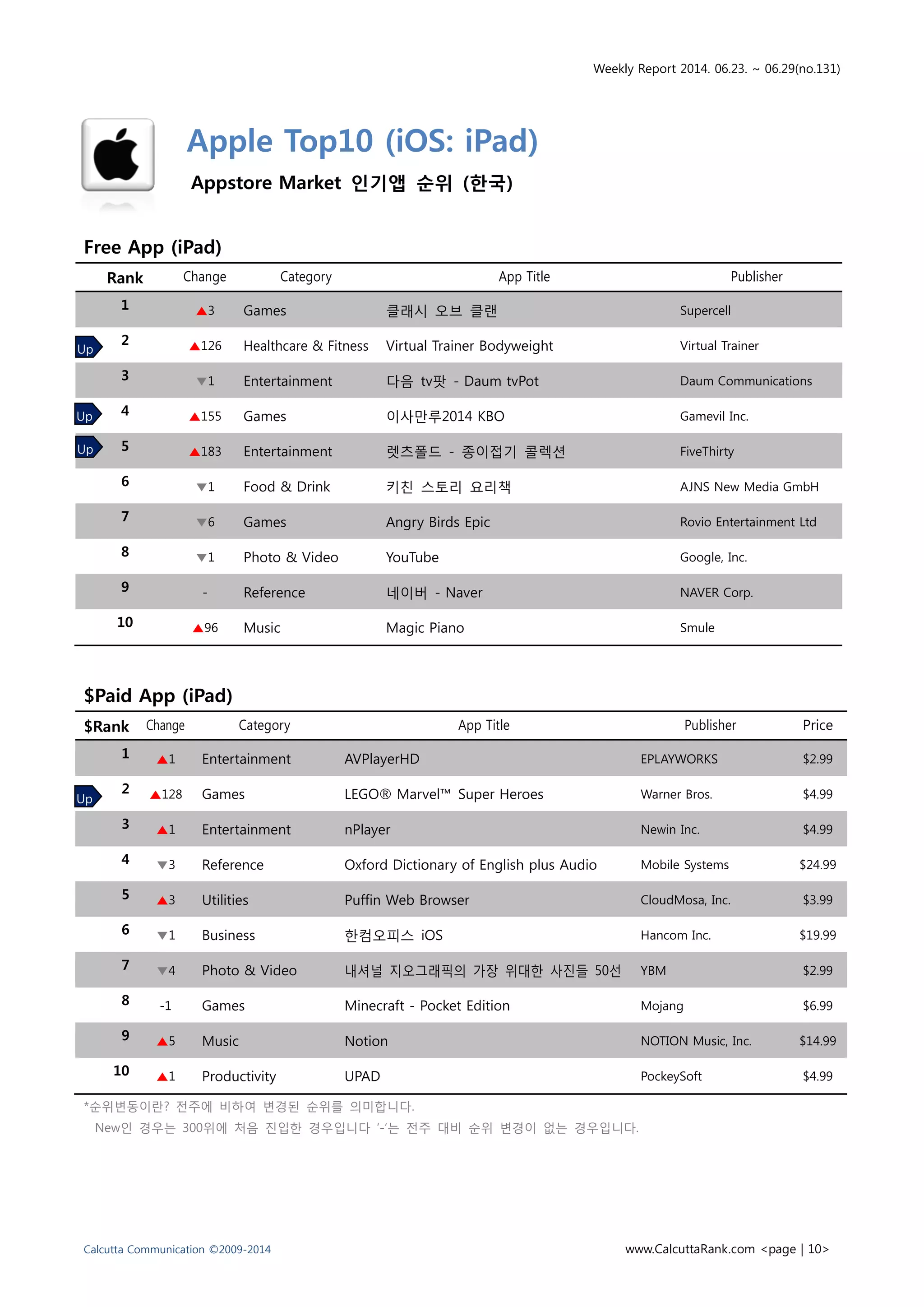 Weekly Report 2014. 06.23. ~ 06.29(no.131)
Calcutta Communication ©2009-2014 www.CalcuttaRank.com <page | 10>
Apple Top10 (iOS: iPad)
Appstore Market 인기앱 순위 (한국)
Free App (iPad)
Rank Change Category App Title Publisher
1 ▲3 Games 클래시 오브 클랜 Supercell
2 ▲126 Healthcare & Fitness Virtual Trainer Bodyweight Virtual Trainer
3 ▼1 Entertainment 다음 tv팟 - Daum tvPot Daum Communications
4 ▲155 Games 이사만루2014 KBO Gamevil Inc.
5 ▲183 Entertainment 렛츠폴드 - 종이접기 콜렉션 FiveThirty
6 ▼1 Food & Drink 키친 스토리 요리책 AJNS New Media GmbH
7 ▼6 Games Angry Birds Epic Rovio Entertainment Ltd
8 ▼1 Photo & Video YouTube Google, Inc.
9 - Reference 네이버 - Naver NAVER Corp.
10 ▲96 Music Magic Piano Smule
$Paid App (iPad)
$Rank Change Category App Title Publisher Price
1 ▲1 Entertainment AVPlayerHD EPLAYWORKS $2.99
2 ▲128 Games LEGO® Marvel™ Super Heroes Warner Bros. $4.99
3 ▲1 Entertainment nPlayer Newin Inc. $4.99
4 ▼3 Reference Oxford Dictionary of English plus Audio Mobile Systems $24.99
5 ▲3 Utilities Puffin Web Browser CloudMosa, Inc. $3.99
6 ▼1 Business 한컴오피스 iOS Hancom Inc. $19.99
7 ▼4 Photo & Video 내셔널 지오그래픽의 가장 위대한 사진들 50선 YBM $2.99
8 -1 Games Minecraft - Pocket Edition Mojang $6.99
9 ▲5 Music Notion NOTION Music, Inc. $14.99
10 ▲1 Productivity UPAD PockeySoft $4.99
*순위변동이란? 전주에 비하여 변경된 순위를 의미합니다.
New인 경우는 300위에 처음 진입한 경우입니다 ‘-‘는 전주 대비 순위 변경이 없는 경우입니다.
Up
Up
Up
Up
 