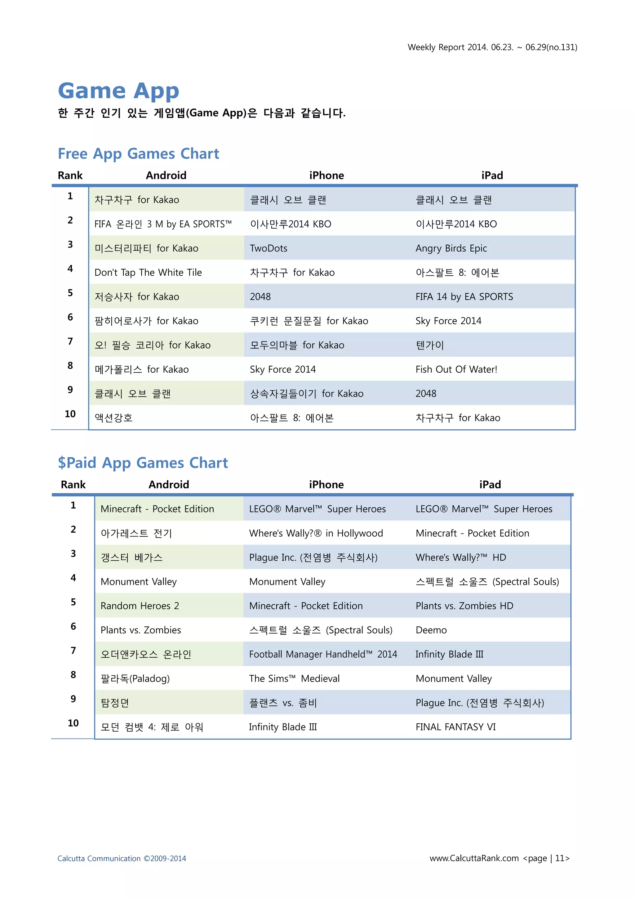 Weekly Report 2014. 06.23. ~ 06.29(no.131)
Calcutta Communication ©2009-2014 www.CalcuttaRank.com <page | 11>
Game App
한 주간 인기 있는 게임앱(Game App)은 다음과 같습니다.
Free App Games Chart
Rank Android iPhone iPad
1 차구차구 for Kakao 클래시 오브 클랜 클래시 오브 클랜
2 FIFA 온라인 3 M by EA SPORTS™ 이사만루2014 KBO 이사만루2014 KBO
3 미스터리파티 for Kakao TwoDots Angry Birds Epic
4 Don't Tap The White Tile 차구차구 for Kakao 아스팔트 8: 에어본
5 저승사자 for Kakao 2048 FIFA 14 by EA SPORTS
6 팜히어로사가 for Kakao 쿠키런 문질문질 for Kakao Sky Force 2014
7 오! 필승 코리아 for Kakao 모두의마블 for Kakao 텐가이
8 메가폴리스 for Kakao Sky Force 2014 Fish Out Of Water!
9 클래시 오브 클랜 상속자길들이기 for Kakao 2048
10 액션강호 아스팔트 8: 에어본 차구차구 for Kakao
$Paid App Games Chart
Rank Android iPhone iPad
1 Minecraft - Pocket Edition LEGO® Marvel™ Super Heroes LEGO® Marvel™ Super Heroes
2 아가레스트 전기 Where's Wally?® in Hollywood Minecraft - Pocket Edition
3 갱스터 베가스 Plague Inc. (전염병 주식회사) Where's Wally?™ HD
4 Monument Valley Monument Valley 스펙트럴 소울즈 (Spectral Souls)
5 Random Heroes 2 Minecraft - Pocket Edition Plants vs. Zombies HD
6 Plants vs. Zombies 스펙트럴 소울즈 (Spectral Souls) Deemo
7 오더앤카오스 온라인 Football Manager Handheld™ 2014 Infinity Blade III
8 팔라독(Paladog) The Sims™ Medieval Monument Valley
9 탐정뎐 플랜츠 vs. 좀비 Plague Inc. (전염병 주식회사)
10 모던 컴뱃 4: 제로 아워 Infinity Blade III FINAL FANTASY VI
 