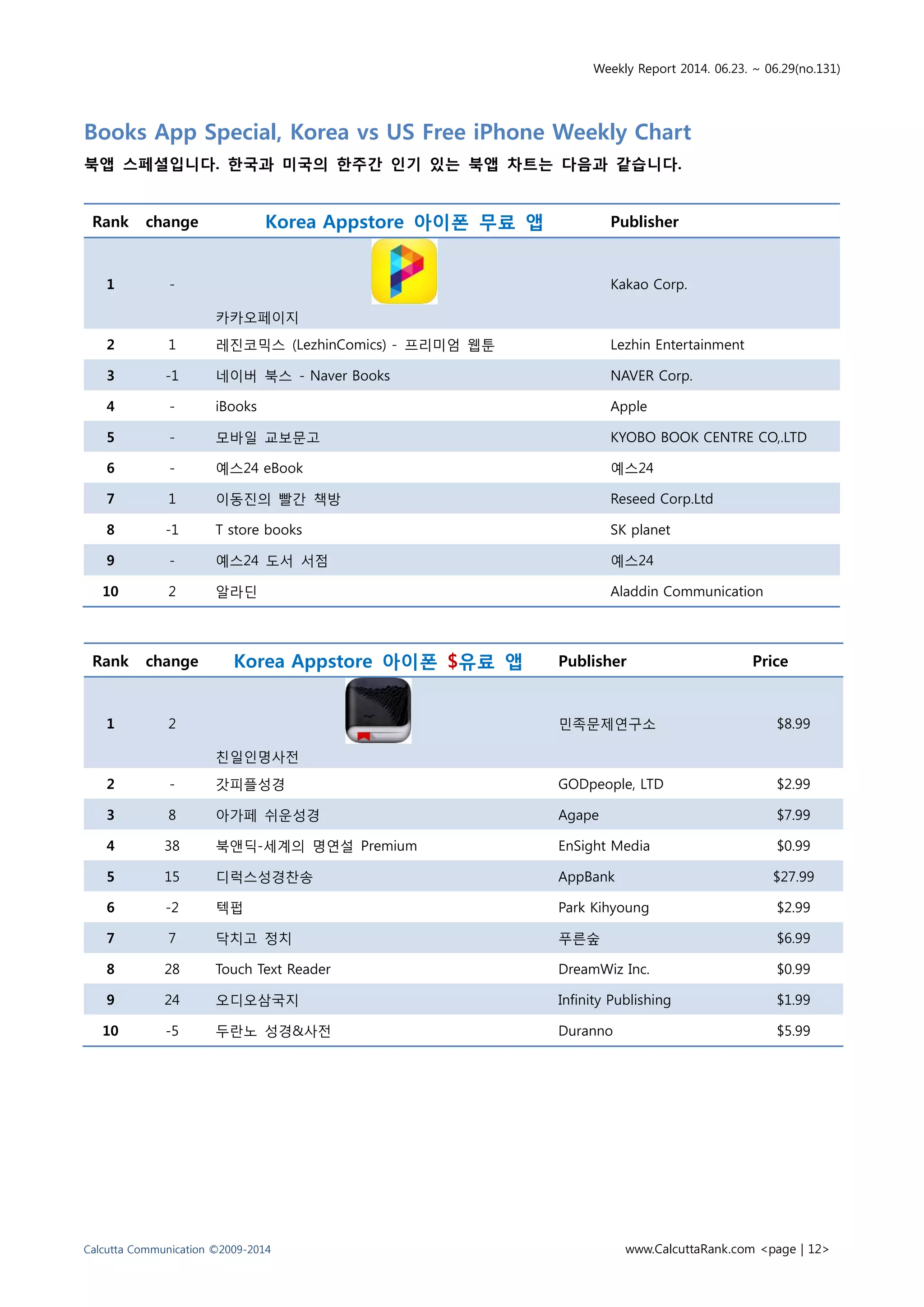 Weekly Report 2014. 06.23. ~ 06.29(no.131)
Calcutta Communication ©2009-2014 www.CalcuttaRank.com <page | 12>
Books App Special, Korea vs US Free iPhone Weekly Chart
북앱 스페셜입니다. 한국과 미국의 한주간 인기 있는 북앱 차트는 다음과 같습니다.
Rank change Korea Appstore 아이폰 무료 앱 Publisher
1 -
카카오페이지
Kakao Corp.
2 1 레진코믹스 (LezhinComics) - 프리미엄 웹툰 Lezhin Entertainment
3 -1 네이버 북스 - Naver Books NAVER Corp.
4 - iBooks Apple
5 - 모바일 교보문고 KYOBO BOOK CENTRE CO,.LTD
6 - 예스24 eBook 예스24
7 1 이동진의 빨간 책방 Reseed Corp.Ltd
8 -1 T store books SK planet
9 - 예스24 도서 서점 예스24
10 2 알라딘 Aladdin Communication
Rank change Korea Appstore 아이폰 $유료 앱 Publisher Price
1 2
친일인명사전
민족문제연구소 $8.99
2 - 갓피플성경 GODpeople, LTD $2.99
3 8 아가페 쉬운성경 Agape $7.99
4 38 북앤딕-세계의 명연설 Premium EnSight Media $0.99
5 15 디럭스성경찬송 AppBank $27.99
6 -2 텍펍 Park Kihyoung $2.99
7 7 닥치고 정치 푸른숲 $6.99
8 28 Touch Text Reader DreamWiz Inc. $0.99
9 24 오디오삼국지 Infinity Publishing $1.99
10 -5 두란노 성경&사전 Duranno $5.99
 