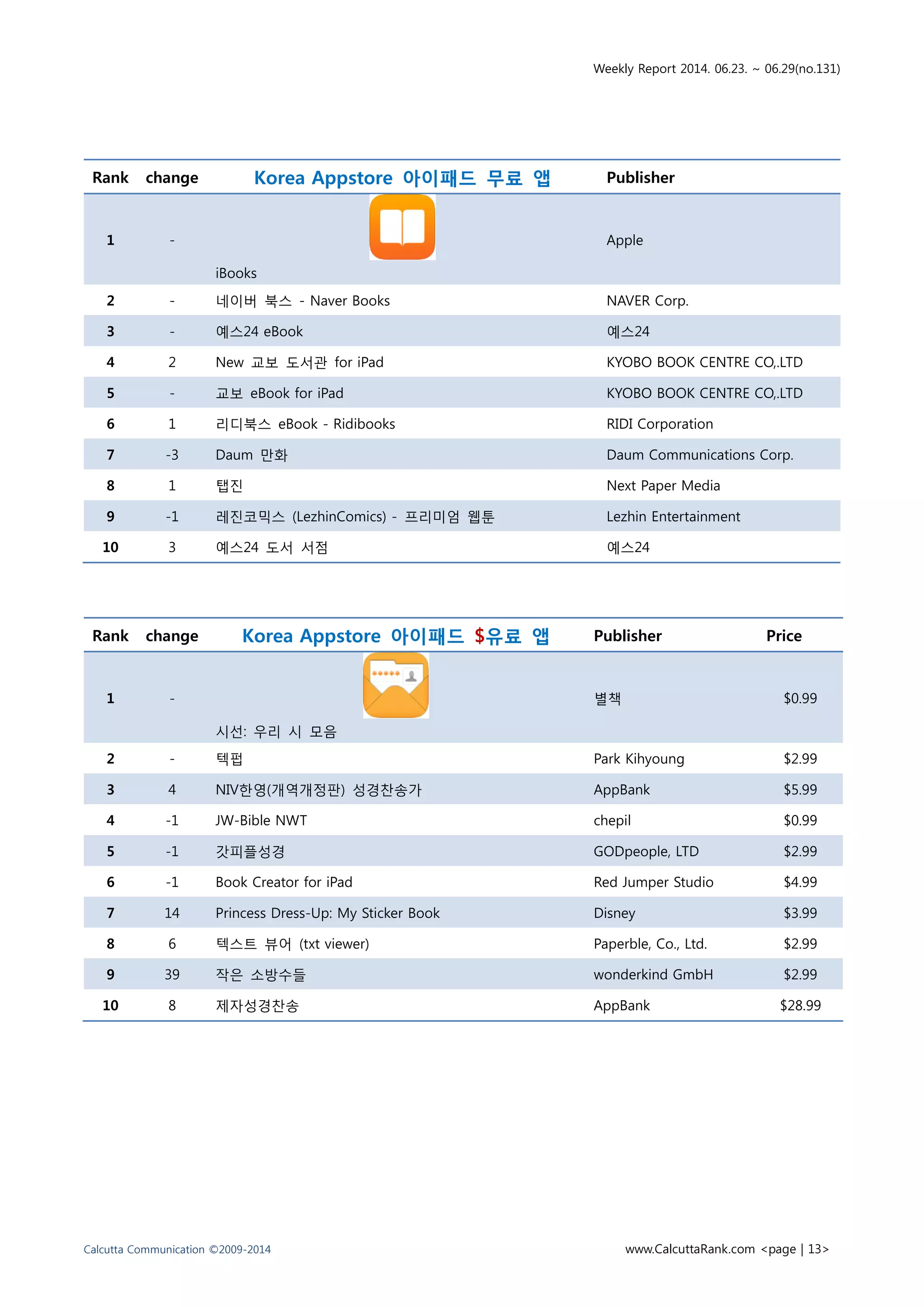 Weekly Report 2014. 06.23. ~ 06.29(no.131)
Calcutta Communication ©2009-2014 www.CalcuttaRank.com <page | 13>
Rank change Korea Appstore 아이패드 $유료 앱 Publisher Price
1 -
시선: 우리 시 모음
별책 $0.99
2 - 텍펍 Park Kihyoung $2.99
3 4 NIV한영(개역개정판) 성경찬송가 AppBank $5.99
4 -1 JW-Bible NWT chepil $0.99
5 -1 갓피플성경 GODpeople, LTD $2.99
6 -1 Book Creator for iPad Red Jumper Studio $4.99
7 14 Princess Dress-Up: My Sticker Book Disney $3.99
8 6 텍스트 뷰어 (txt viewer) Paperble, Co., Ltd. $2.99
9 39 작은 소방수들 wonderkind GmbH $2.99
10 8 제자성경찬송 AppBank $28.99
Rank change Korea Appstore 아이패드 무료 앱 Publisher
1 -
iBooks
Apple
2 - 네이버 북스 - Naver Books NAVER Corp.
3 - 예스24 eBook 예스24
4 2 New 교보 도서관 for iPad KYOBO BOOK CENTRE CO,.LTD
5 - 교보 eBook for iPad KYOBO BOOK CENTRE CO,.LTD
6 1 리디북스 eBook - Ridibooks RIDI Corporation
7 -3 Daum 만화 Daum Communications Corp.
8 1 탭진 Next Paper Media
9 -1 레진코믹스 (LezhinComics) - 프리미엄 웹툰 Lezhin Entertainment
10 3 예스24 도서 서점 예스24
 