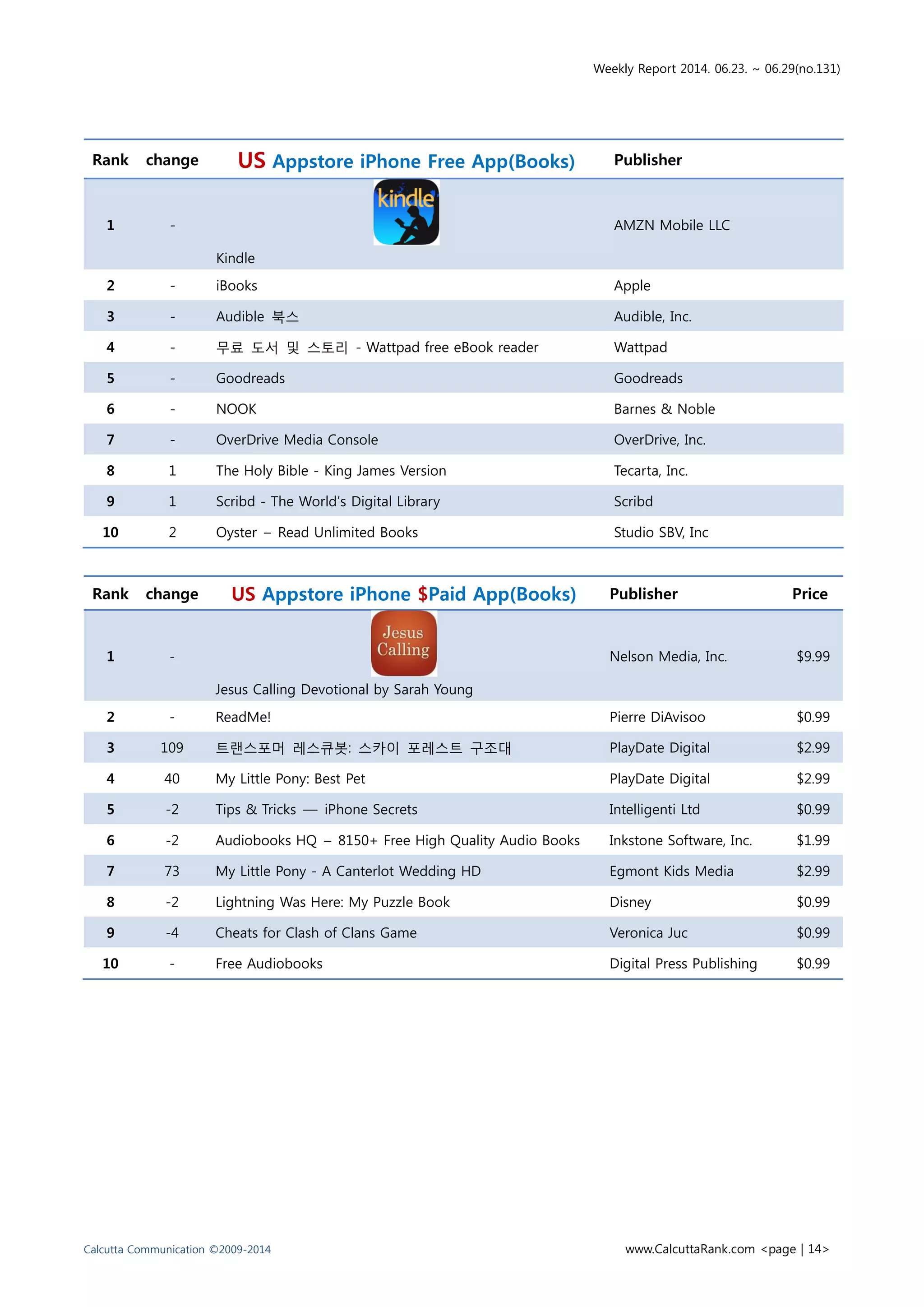 Weekly Report 2014. 06.23. ~ 06.29(no.131)
Calcutta Communication ©2009-2014 www.CalcuttaRank.com <page | 14>
Rank change US Appstore iPhone Free App(Books) Publisher
1 -
Kindle
AMZN Mobile LLC
2 - iBooks Apple
3 - Audible 북스 Audible, Inc.
4 - 무료 도서 및 스토리 - Wattpad free eBook reader Wattpad
5 - Goodreads Goodreads
6 - NOOK Barnes & Noble
7 - OverDrive Media Console OverDrive, Inc.
8 1 The Holy Bible - King James Version Tecarta, Inc.
9 1 Scribd - The World’s Digital Library Scribd
10 2 Oyster – Read Unlimited Books Studio SBV, Inc
Rank change US Appstore iPhone $Paid App(Books) Publisher Price
1 -
Jesus Calling Devotional by Sarah Young
Nelson Media, Inc. $9.99
2 - ReadMe! Pierre DiAvisoo $0.99
3 109 트랜스포머 레스큐봇: 스카이 포레스트 구조대 PlayDate Digital $2.99
4 40 My Little Pony: Best Pet PlayDate Digital $2.99
5 -2 Tips & Tricks — iPhone Secrets Intelligenti Ltd $0.99
6 -2 Audiobooks HQ – 8150+ Free High Quality Audio Books Inkstone Software, Inc. $1.99
7 73 My Little Pony - A Canterlot Wedding HD Egmont Kids Media $2.99
8 -2 Lightning Was Here: My Puzzle Book Disney $0.99
9 -4 Cheats for Clash of Clans Game Veronica Juc $0.99
10 - Free Audiobooks Digital Press Publishing $0.99
 