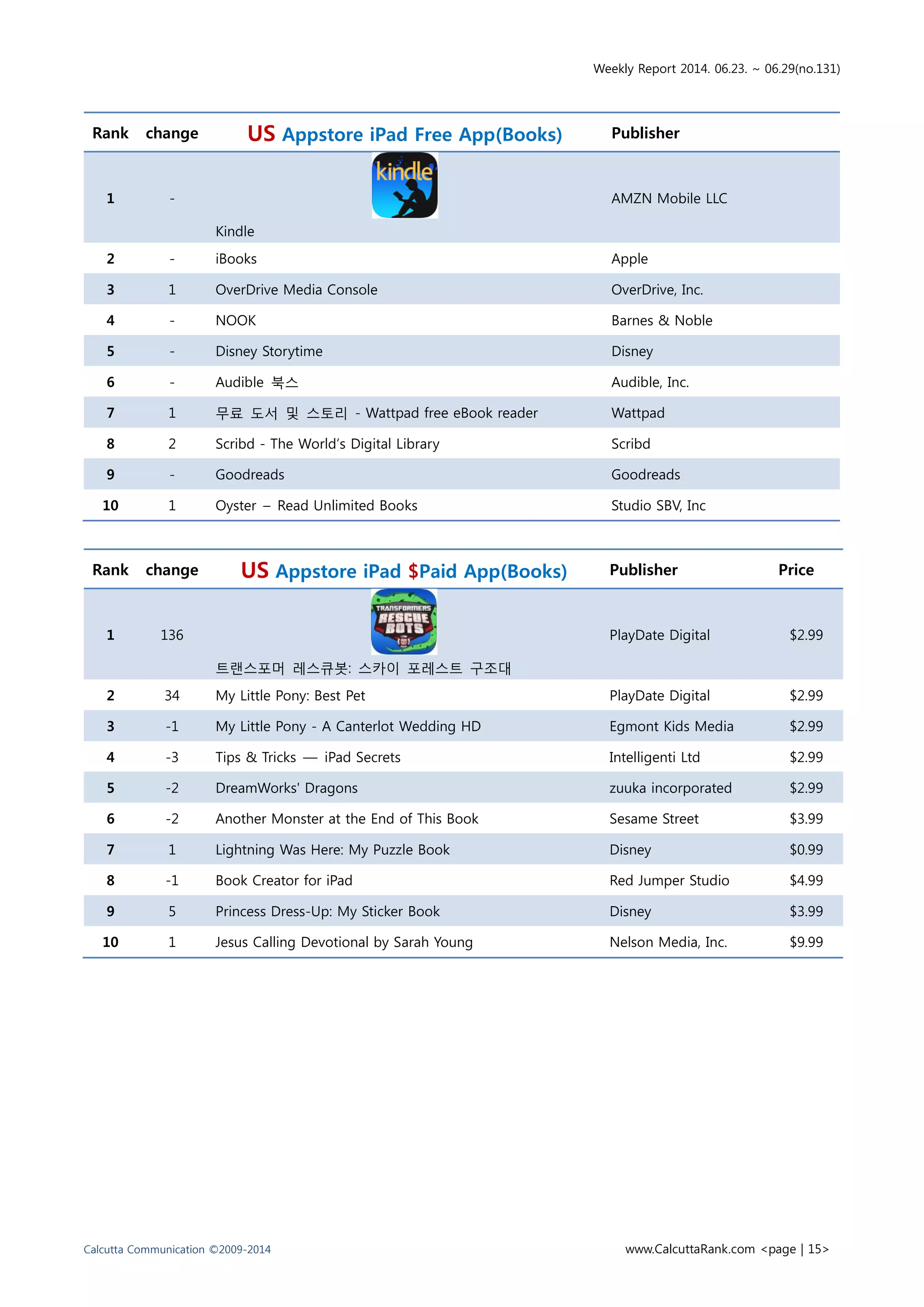 Weekly Report 2014. 06.23. ~ 06.29(no.131)
Calcutta Communication ©2009-2014 www.CalcuttaRank.com <page | 15>
Rank change US Appstore iPad Free App(Books) Publisher
1 -
Kindle
AMZN Mobile LLC
2 - iBooks Apple
3 1 OverDrive Media Console OverDrive, Inc.
4 - NOOK Barnes & Noble
5 - Disney Storytime Disney
6 - Audible 북스 Audible, Inc.
7 1 무료 도서 및 스토리 - Wattpad free eBook reader Wattpad
8 2 Scribd - The World’s Digital Library Scribd
9 - Goodreads Goodreads
10 1 Oyster – Read Unlimited Books Studio SBV, Inc
Rank change US Appstore iPad $Paid App(Books) Publisher Price
1 136
트랜스포머 레스큐봇: 스카이 포레스트 구조대
PlayDate Digital $2.99
2 34 My Little Pony: Best Pet PlayDate Digital $2.99
3 -1 My Little Pony - A Canterlot Wedding HD Egmont Kids Media $2.99
4 -3 Tips & Tricks — iPad Secrets Intelligenti Ltd $2.99
5 -2 DreamWorks' Dragons zuuka incorporated $2.99
6 -2 Another Monster at the End of This Book Sesame Street $3.99
7 1 Lightning Was Here: My Puzzle Book Disney $0.99
8 -1 Book Creator for iPad Red Jumper Studio $4.99
9 5 Princess Dress-Up: My Sticker Book Disney $3.99
10 1 Jesus Calling Devotional by Sarah Young Nelson Media, Inc. $9.99
 