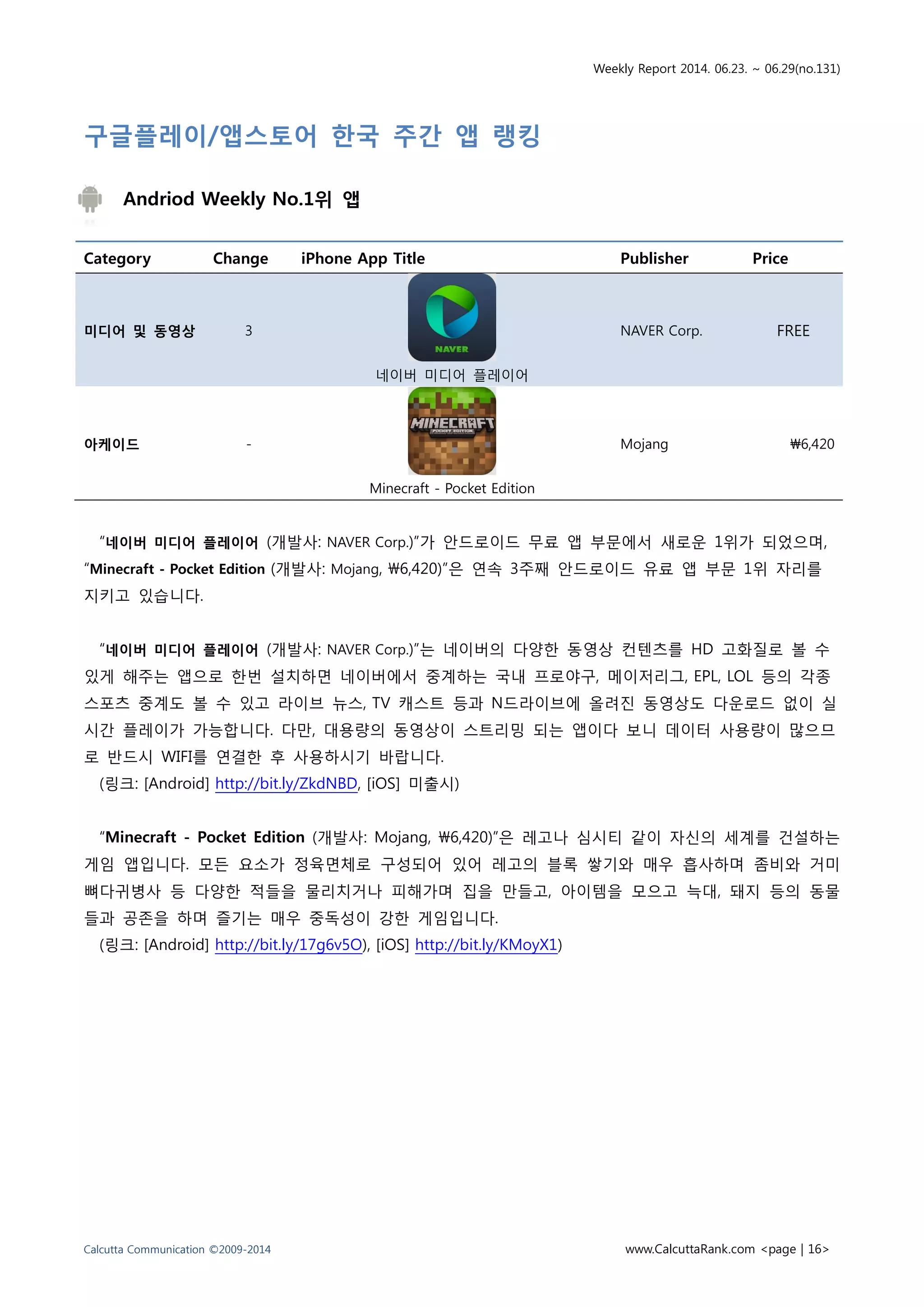 Weekly Report 2014. 06.23. ~ 06.29(no.131)
Calcutta Communication ©2009-2014 www.CalcuttaRank.com <page | 16>
구글플레이/앱스토어 한국 주간 앱 랭킹
Andriod Weekly No.1위 앱
Category Change iPhone App Title Publisher Price
미디어 및 동영상 3
네이버 미디어 플레이어
NAVER Corp. FREE
아케이드 -
Minecraft - Pocket Edition
Mojang ₩6,420
“네이버 미디어 플레이어 (개발사: NAVER Corp.)”가 안드로이드 무료 앱 부문에서 새로운 1위가 되었으며,
“Minecraft - Pocket Edition (개발사: Mojang, 6,420)”은 연속 3주째 안드로이드 유료 앱 부문 1위 자리를
지키고 있습니다.
“네이버 미디어 플레이어 (개발사: NAVER Corp.)”는 네이버의 다양한 동영상 컨텐츠를 HD 고화질로 볼 수
있게 해주는 앱으로 한번 설치하면 네이버에서 중계하는 국내 프로야구, 메이저리그, EPL, LOL 등의 각종
스포츠 중계도 볼 수 있고 라이브 뉴스, TV 캐스트 등과 N드라이브에 올려진 동영상도 다운로드 없이 실
시간 플레이가 가능합니다. 다만, 대용량의 동영상이 스트리밍 되는 앱이다 보니 데이터 사용량이 많으므
로 반드시 WIFI를 연결한 후 사용하시기 바랍니다.
(링크: [Android] http://bit.ly/ZkdNBD, [iOS] 미출시)
“Minecraft - Pocket Edition (개발사: Mojang, 6,420)”은 레고나 심시티 같이 자신의 세계를 건설하는
게임 앱입니다. 모든 요소가 정육면체로 구성되어 있어 레고의 블록 쌓기와 매우 흡사하며 좀비와 거미
뼈다귀병사 등 다양한 적들을 물리치거나 피해가며 집을 만들고, 아이템을 모으고 늑대, 돼지 등의 동물
들과 공존을 하며 즐기는 매우 중독성이 강한 게임입니다.
(링크: [Android] http://bit.ly/17g6v5O), [iOS] http://bit.ly/KMoyX1)
 