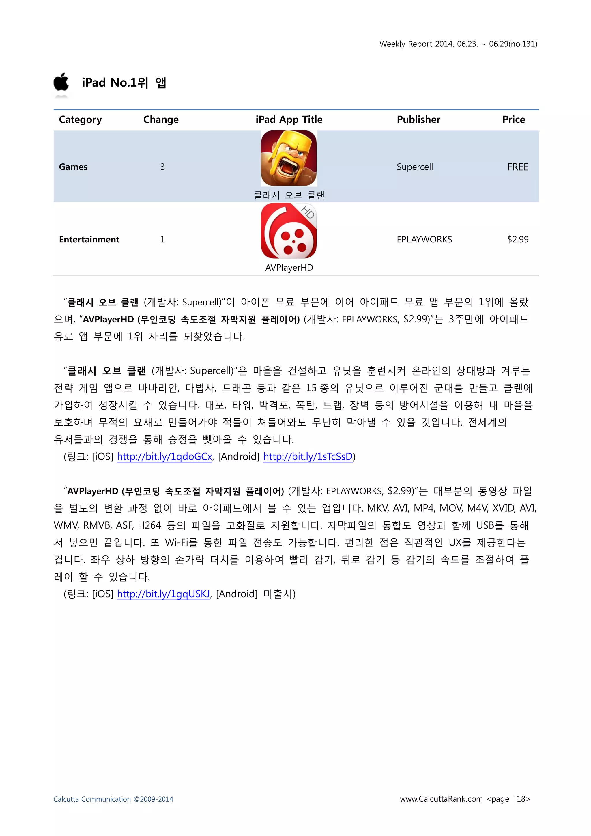 Weekly Report 2014. 06.23. ~ 06.29(no.131)
Calcutta Communication ©2009-2014 www.CalcuttaRank.com <page | 18>
iPad No.1위 앱
Category Change iPad App Title Publisher Price
Games 3
클래시 오브 클랜
Supercell FREE
Entertainment 1
AVPlayerHD
EPLAYWORKS $2.99
“클래시 오브 클랜 (개발사: Supercell)”이 아이폰 무료 부문에 이어 아이패드 무료 앱 부문의 1위에 올랐
으며, “AVPlayerHD (무인코딩 속도조절 자막지원 플레이어) (개발사: EPLAYWORKS, $2.99)”는 3주만에 아이패드
유료 앱 부문에 1위 자리를 되찾았습니다.
“클래시 오브 클랜 (개발사: Supercell)”은 마을을 건설하고 유닛을 훈련시켜 온라인의 상대방과 겨루는
전략 게임 앱으로 바바리안, 마법사, 드래곤 등과 같은 15 종의 유닛으로 이루어진 군대를 만들고 클랜에
가입하여 성장시킬 수 있습니다. 대포, 타워, 박격포, 폭탄, 트랩, 장벽 등의 방어시설을 이용해 내 마을을
보호하며 무적의 요새로 만들어가야 적들이 쳐들어와도 무난히 막아낼 수 있을 것입니다. 전세계의
유저들과의 경쟁을 통해 승정을 뺏아올 수 있습니다.
(링크: [iOS] http://bit.ly/1qdoGCx, [Android] http://bit.ly/1sTcSsD)
“AVPlayerHD (무인코딩 속도조절 자막지원 플레이어) (개발사: EPLAYWORKS, $2.99)”는 대부분의 동영상 파일
을 별도의 변환 과정 없이 바로 아이패드에서 볼 수 있는 앱입니다. MKV, AVI, MP4, MOV, M4V, XVID, AVI,
WMV, RMVB, ASF, H264 등의 파일을 고화질로 지원합니다. 자막파일의 통합도 영상과 함께 USB를 통해
서 넣으면 끝입니다. 또 Wi-Fi를 통한 파일 전송도 가능합니다. 편리한 점은 직관적인 UX를 제공한다는
겁니다. 좌우 상하 방향의 손가락 터치를 이용하여 빨리 감기, 뒤로 감기 등 감기의 속도를 조절하여 플
레이 할 수 있습니다.
(링크: [iOS] http://bit.ly/1gqUSKJ, [Android] 미출시)
 