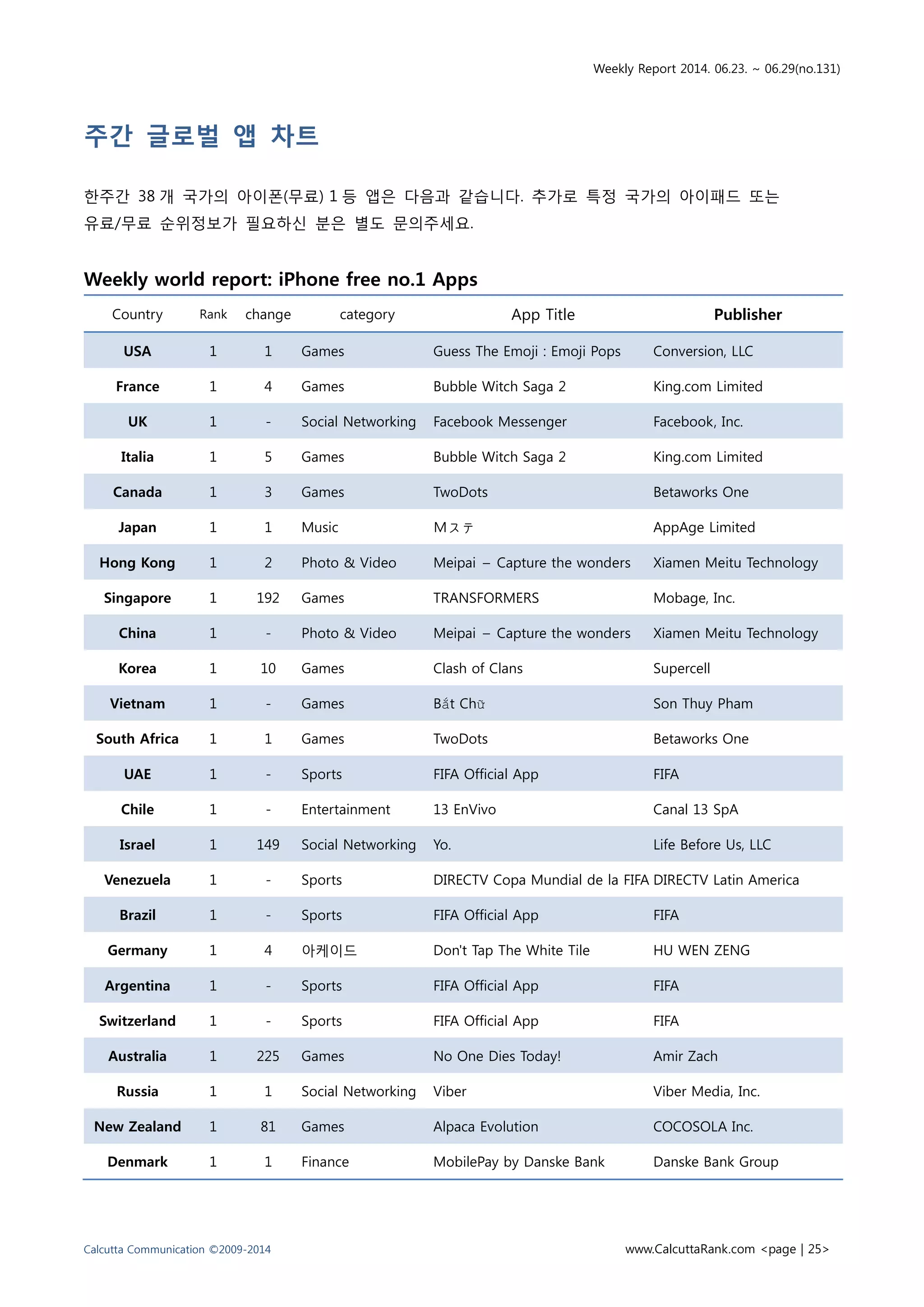 Weekly Report 2014. 06.23. ~ 06.29(no.131)
Calcutta Communication ©2009-2014 www.CalcuttaRank.com <page | 25>
주간 글로벌 앱 차트
한주간 38 개 국가의 아이폰(무료) 1 등 앱은 다음과 같습니다. 추가로 특정 국가의 아이패드 또는
유료/무료 순위정보가 필요하신 분은 별도 문의주세요.
Weekly world report: iPhone free no.1 Apps
Country Rank change category App Title Publisher
USA 1 1 Games Guess The Emoji : Emoji Pops Conversion, LLC
France 1 4 Games Bubble Witch Saga 2 King.com Limited
UK 1 - Social Networking Facebook Messenger Facebook, Inc.
Italia 1 5 Games Bubble Witch Saga 2 King.com Limited
Canada 1 3 Games TwoDots Betaworks One
Japan 1 1 Music Ｍステ AppAge Limited
Hong Kong 1 2 Photo & Video Meipai – Capture the wonders Xiamen Meitu Technology
Singapore 1 192 Games TRANSFORMERS Mobage, Inc.
China 1 - Photo & Video Meipai – Capture the wonders Xiamen Meitu Technology
Korea 1 10 Games Clash of Clans Supercell
Vietnam 1 - Games Bắt Chữ Son Thuy Pham
South Africa 1 1 Games TwoDots Betaworks One
UAE 1 - Sports FIFA Official App FIFA
Chile 1 - Entertainment 13 EnVivo Canal 13 SpA
Israel 1 149 Social Networking Yo. Life Before Us, LLC
Venezuela 1 - Sports DIRECTV Copa Mundial de la FIFA DIRECTV Latin America
Brazil 1 - Sports FIFA Official App FIFA
Germany 1 4 아케이드 Don't Tap The White Tile HU WEN ZENG
Argentina 1 - Sports FIFA Official App FIFA
Switzerland 1 - Sports FIFA Official App FIFA
Australia 1 225 Games No One Dies Today! Amir Zach
Russia 1 1 Social Networking Viber Viber Media, Inc.
New Zealand 1 81 Games Alpaca Evolution COCOSOLA Inc.
Denmark 1 1 Finance MobilePay by Danske Bank Danske Bank Group
 