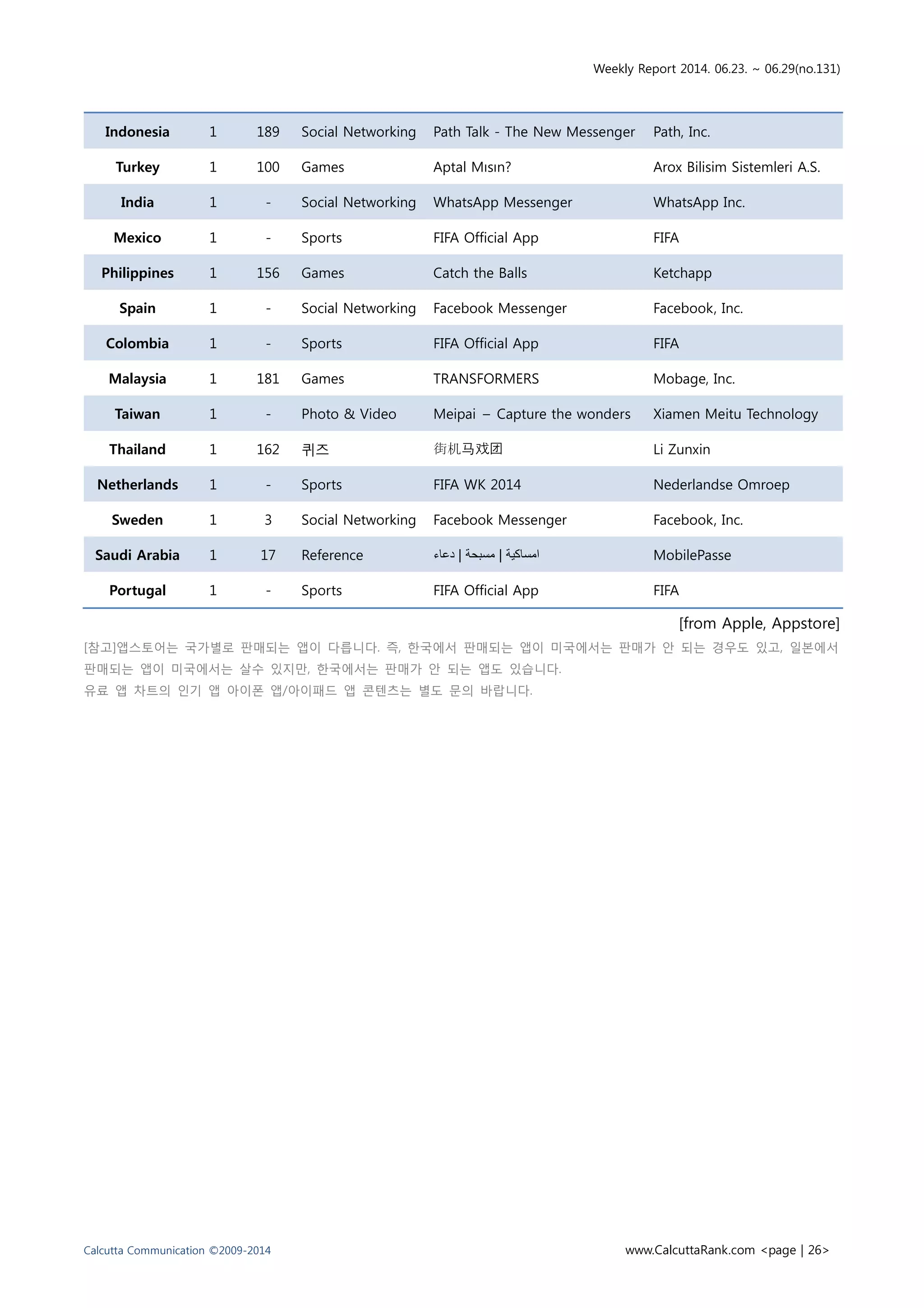 Weekly Report 2014. 06.23. ~ 06.29(no.131)
Calcutta Communication ©2009-2014 www.CalcuttaRank.com <page | 26>
Indonesia 1 189 Social Networking Path Talk - The New Messenger Path, Inc.
Turkey 1 100 Games Aptal Mısın? Arox Bilisim Sistemleri A.S.
India 1 - Social Networking WhatsApp Messenger WhatsApp Inc.
Mexico 1 - Sports FIFA Official App FIFA
Philippines 1 156 Games Catch the Balls Ketchapp
Spain 1 - Social Networking Facebook Messenger Facebook, Inc.
Colombia 1 - Sports FIFA Official App FIFA
Malaysia 1 181 Games TRANSFORMERS Mobage, Inc.
Taiwan 1 - Photo & Video Meipai – Capture the wonders Xiamen Meitu Technology
Thailand 1 162 퀴즈 街机马戏团 Li Zunxin
Netherlands 1 - Sports FIFA WK 2014 Nederlandse Omroep
Sweden 1 3 Social Networking Facebook Messenger Facebook, Inc.
Saudi Arabia 1 17 Reference ‫دعاء‬ | ‫مسبحة‬ | ‫امساكية‬ MobilePasse
Portugal 1 - Sports FIFA Official App FIFA
[from Apple, Appstore]
[참고]앱스토어는 국가별로 판매되는 앱이 다릅니다. 즉, 한국에서 판매되는 앱이 미국에서는 판매가 안 되는 경우도 있고, 일본에서
판매되는 앱이 미국에서는 살수 있지만, 한국에서는 판매가 안 되는 앱도 있습니다.
유료 앱 차트의 인기 앱 아이폰 앱/아이패드 앱 콘텐츠는 별도 문의 바랍니다.
 