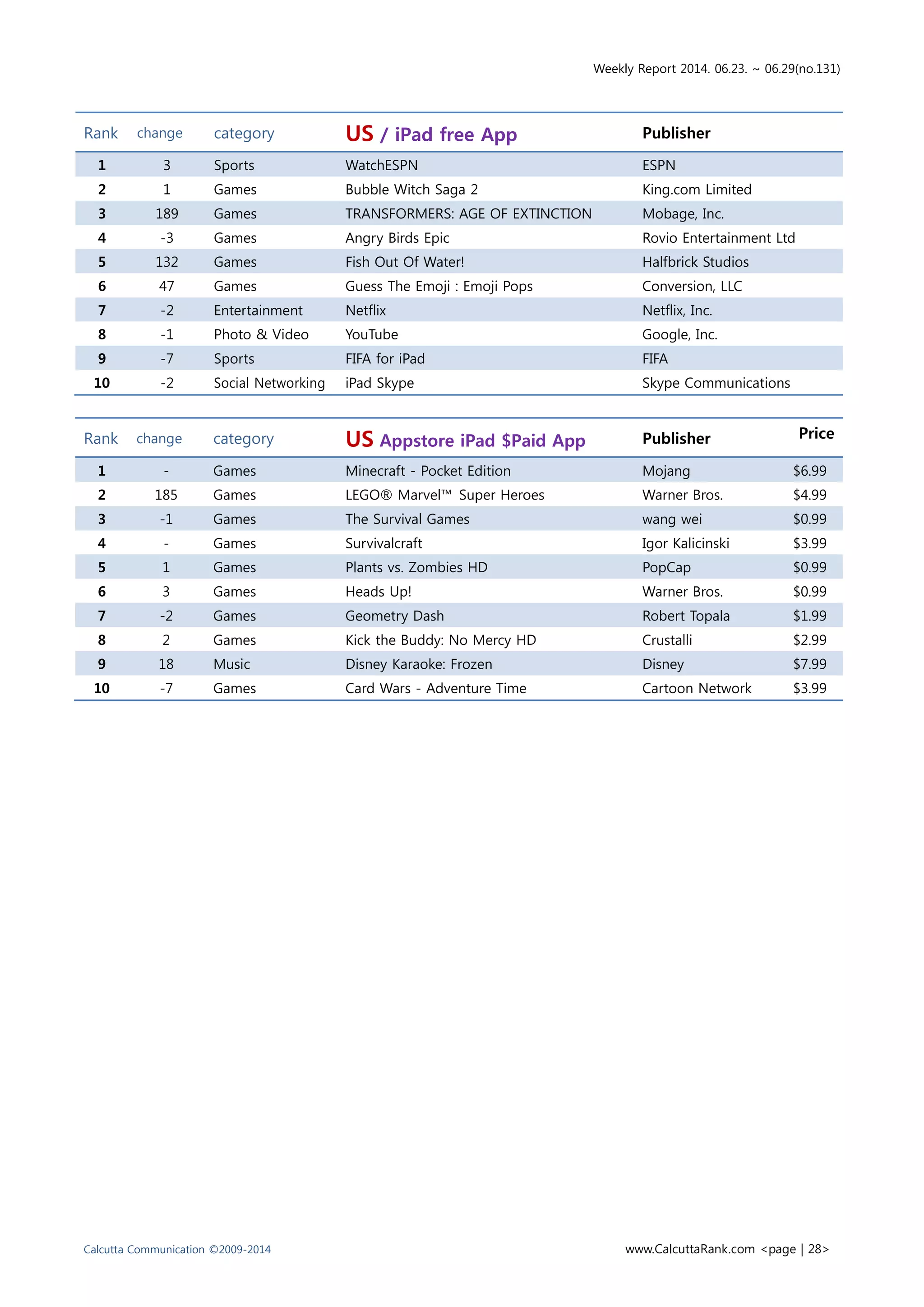 Weekly Report 2014. 06.23. ~ 06.29(no.131)
Calcutta Communication ©2009-2014 www.CalcuttaRank.com <page | 28>
Rank change category US / iPad free App Publisher
1 3 Sports WatchESPN ESPN
2 1 Games Bubble Witch Saga 2 King.com Limited
3 189 Games TRANSFORMERS: AGE OF EXTINCTION Mobage, Inc.
4 -3 Games Angry Birds Epic Rovio Entertainment Ltd
5 132 Games Fish Out Of Water! Halfbrick Studios
6 47 Games Guess The Emoji : Emoji Pops Conversion, LLC
7 -2 Entertainment Netflix Netflix, Inc.
8 -1 Photo & Video YouTube Google, Inc.
9 -7 Sports FIFA for iPad FIFA
10 -2 Social Networking iPad Skype Skype Communications
Rank change category US Appstore iPad $Paid App Publisher Price
1 - Games Minecraft - Pocket Edition Mojang $6.99
2 185 Games LEGO® Marvel™ Super Heroes Warner Bros. $4.99
3 -1 Games The Survival Games wang wei $0.99
4 - Games Survivalcraft Igor Kalicinski $3.99
5 1 Games Plants vs. Zombies HD PopCap $0.99
6 3 Games Heads Up! Warner Bros. $0.99
7 -2 Games Geometry Dash Robert Topala $1.99
8 2 Games Kick the Buddy: No Mercy HD Crustalli $2.99
9 18 Music Disney Karaoke: Frozen Disney $7.99
10 -7 Games Card Wars - Adventure Time Cartoon Network $3.99
 