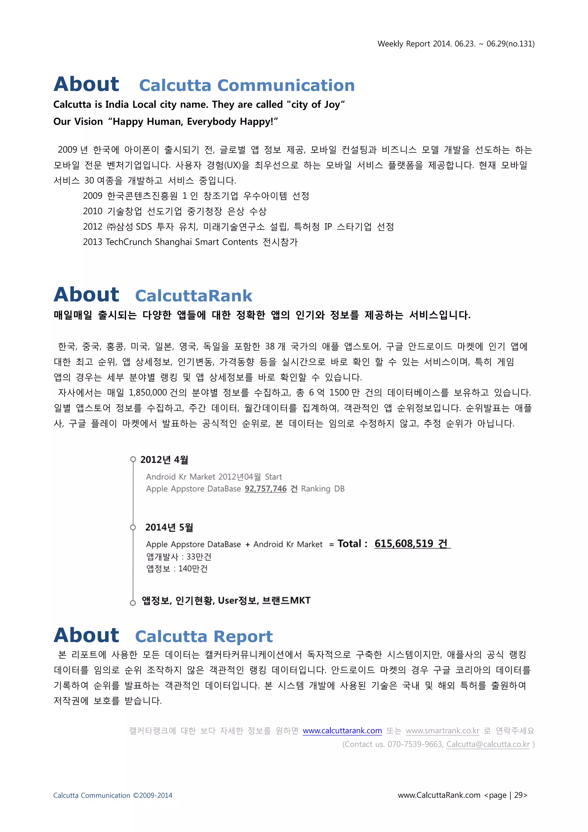 Weekly Report 2014. 06.23. ~ 06.29(no.131)
Calcutta Communication ©2009-2014 www.CalcuttaRank.com <page | 29>
About Calcutta Communication
Calcutta is India Local city name. They are called "city of Joy“
Our Vision “Happy Human, Everybody Happy!”
2009 년 한국에 아이폰이 출시되기 전, 글로벌 앱 정보 제공, 모바일 컨설팅과 비즈니스 모델 개발을 선도하는 하는
모바일 전문 벤처기업입니다. 사용자 경험(UX)을 최우선으로 하는 모바일 서비스 플랫폼을 제공합니다. 현재 모바일
서비스 30 여종을 개발하고 서비스 중입니다.
2009 한국콘텐츠진흥원 1 인 창조기업 우수아이템 선정
2010 기술창업 선도기업 중기청장 은상 수상
2012 ㈜삼성 SDS 투자 유치, 미래기술연구소 설립, 특허청 IP 스타기업 선정
2013 TechCrunch Shanghai Smart Contents 전시참가
About CalcuttaRank
매일매일 출시되는 다양한 앱들에 대한 정확한 앱의 인기와 정보를 제공하는 서비스입니다.
한국, 중국, 홍콩, 미국, 일본, 영국, 독일을 포함한 38 개 국가의 애플 앱스토어, 구글 안드로이드 마켓에 인기 앱에
대한 최고 순위, 앱 상세정보, 인기변동, 가격동향 등을 실시간으로 바로 확인 할 수 있는 서비스이며, 특히 게임
앱의 경우는 세부 분야별 랭킹 및 앱 상세정보를 바로 확인할 수 있습니다.
자사에서는 매일 1,850,000 건의 분야별 정보를 수집하고, 총 6 억 1500 만 건의 데이터베이스를 보유하고 있습니다.
일별 앱스토어 정보를 수집하고, 주간 데이터, 월간데이터를 집계하여, 객관적인 앱 순위정보입니다. 순위발표는 애플
사, 구글 플레이 마켓에서 발표하는 공식적인 순위로, 본 데이터는 임의로 수정하지 않고, 추정 순위가 아닙니다.
About Calcutta Report
본 리포트에 사용한 모든 데이터는 캘커타커뮤니케이션에서 독자적으로 구축한 시스템이지만, 애플사의 공식 랭킹
데이터를 임의로 순위 조작하지 않은 객관적인 랭킹 데이터입니다. 안드로이드 마켓의 경우 구글 코리아의 데이터를
기록하여 순위를 발표하는 객관적인 데이터입니다. 본 시스템 개발에 사용된 기술은 국내 및 해외 특허를 출원하여
저작권에 보호를 받습니다.
캘커타랭크에 대한 보다 자세한 정보를 원하면 www.calcuttarank.com 또는 www.smartrank.co.kr 로 연락주세요
(Contact us. 070-7539-9663, Calcutta@calcutta.co.kr )
 