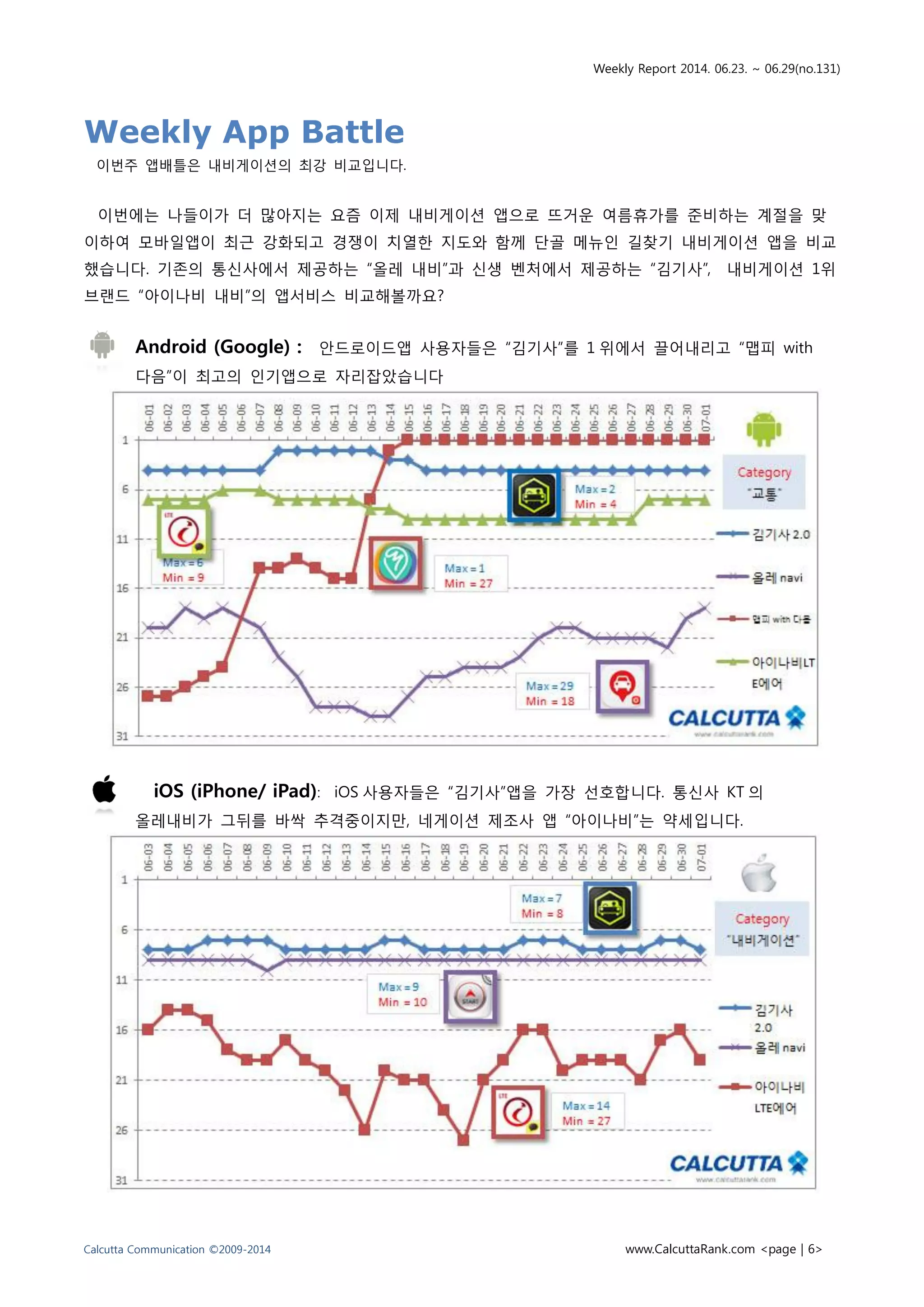 Weekly Report 2014. 06.23. ~ 06.29(no.131)
Calcutta Communication ©2009-2014 www.CalcuttaRank.com <page | 6>
Weekly App Battle
이번주 앱배틀은 내비게이션의 최강 비교입니다.
이번에는 나들이가 더 많아지는 요즘 이제 내비게이션 앱으로 뜨거운 여름휴가를 준비하는 계절을 맞
이하여 모바일앱이 최근 강화되고 경쟁이 치열한 지도와 함께 단골 메뉴인 길찾기 내비게이션 앱을 비교
했습니다. 기존의 통신사에서 제공하는 “올레 내비”과 신생 벤처에서 제공하는 “김기사”, 내비게이션 1위
브랜드 “아이나비 내비”의 앱서비스 비교해볼까요?
Android (Google) : 안드로이드앱 사용자들은 “김기사”를 1 위에서 끌어내리고 “맵피 with
다음”이 최고의 인기앱으로 자리잡았습니다
iOS (iPhone/ iPad): iOS 사용자들은 “김기사”앱을 가장 선호합니다. 통신사 KT 의
올레내비가 그뒤를 바싹 추격중이지만, 네게이션 제조사 앱 “아이나비”는 약세입니다.
 