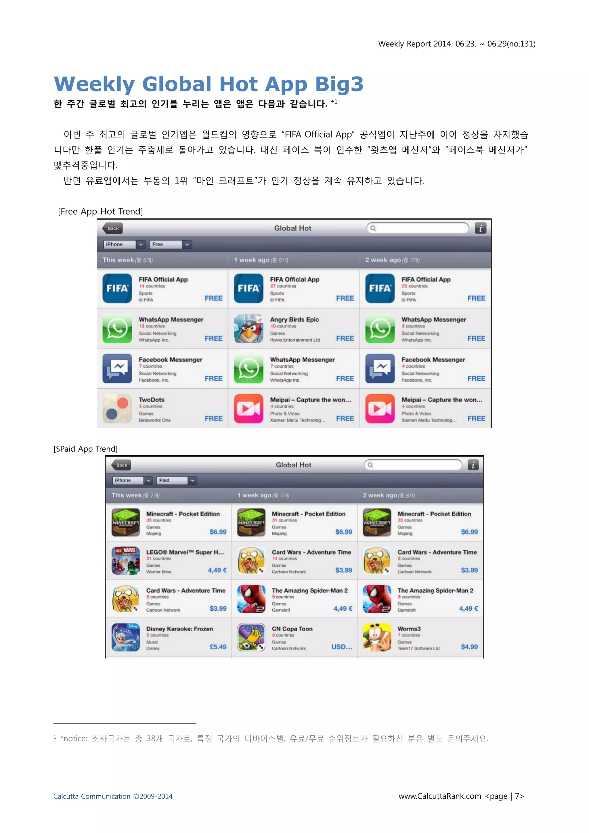 Weekly Report 2014. 06.23. ~ 06.29(no.131)
Calcutta Communication ©2009-2014 www.CalcuttaRank.com <page | 7>
Weekly Global Hot App Big3
한 주간 글로벌 최고의 인기를 누리는 앱은 앱은 다음과 같습니다. *1
이번 주 최고의 글로벌 인기앱은 월드컵의 영향으로 “FIFA Official App” 공식앱이 지난주에 이어 정상을 차지했습
니다만 한풀 인기는 주춤세로 돌아가고 있습니다. 대신 페이스 북이 인수한 “왓츠앱 메신저”와 “페이스북 메신저가”
맻추격중입니다.
반면 유료앱에서는 부동의 1위 “마인 크래프트”가 인기 정상을 계속 유지하고 있습니다.
[Free App Hot Trend]
[$Paid App Trend]
1 *notice: 조사국가는 총 38개 국가로, 특정 국가의 디바이스별, 유료/무료 순위정보가 필요하신 분은 별도 문의주세요.
 