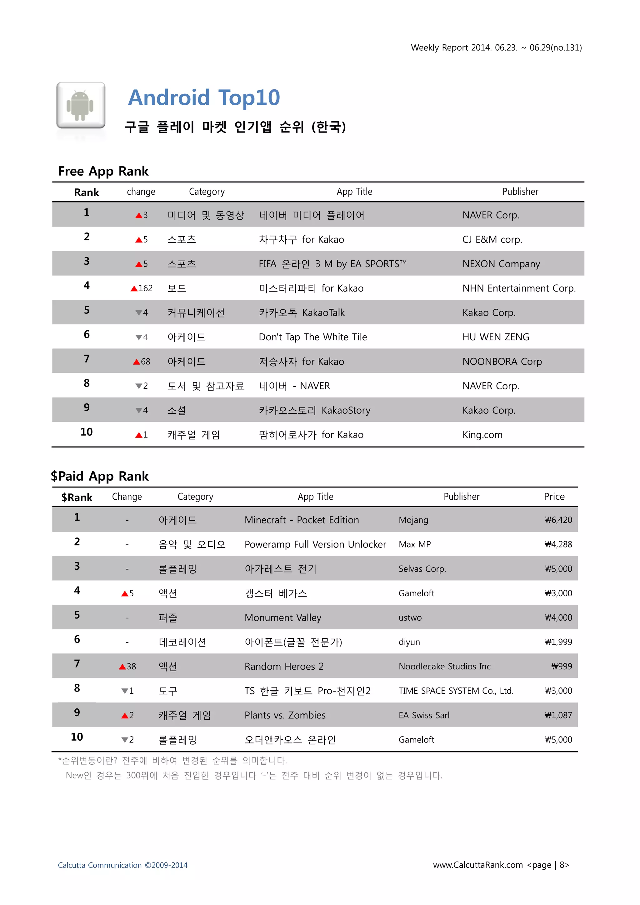 Weekly Report 2014. 06.23. ~ 06.29(no.131)
Calcutta Communication ©2009-2014 www.CalcuttaRank.com <page | 8>
Android Top10
구글 플레이 마켓 인기앱 순위 (한국)
Free App Rank
Rank change Category App Title Publisher
1 ▲3 미디어 및 동영상 네이버 미디어 플레이어 NAVER Corp.
2 ▲5 스포츠 차구차구 for Kakao CJ E&M corp.
3 ▲5 스포츠 FIFA 온라인 3 M by EA SPORTS™ NEXON Company
4 ▲162 보드 미스터리파티 for Kakao NHN Entertainment Corp.
5 ▼4 커뮤니케이션 카카오톡 KakaoTalk Kakao Corp.
6 ▼4 아케이드 Don't Tap The White Tile HU WEN ZENG
7 ▲68 아케이드 저승사자 for Kakao NOONBORA Corp
8 ▼2 도서 및 참고자료 네이버 - NAVER NAVER Corp.
9 ▼4 소셜 카카오스토리 KakaoStory Kakao Corp.
10 ▲1 캐주얼 게임 팜히어로사가 for Kakao King.com
$Paid App Rank
$Rank Change Category App Title Publisher Price
1 - 아케이드 Minecraft - Pocket Edition Mojang ₩6,420
2 - 음악 및 오디오 Poweramp Full Version Unlocker Max MP ₩4,288
3 - 롤플레잉 아가레스트 전기 Selvas Corp. ₩5,000
4 ▲5 액션 갱스터 베가스 Gameloft ₩3,000
5 - 퍼즐 Monument Valley ustwo ₩4,000
6 - 데코레이션 아이폰트(글꼴 전문가) diyun ₩1,999
7 ▲38 액션 Random Heroes 2 Noodlecake Studios Inc ₩999
8 ▼1 도구 TS 한글 키보드 Pro-천지인2 TIME SPACE SYSTEM Co., Ltd. ₩3,000
9 ▲2 캐주얼 게임 Plants vs. Zombies EA Swiss Sarl ₩1,087
10 ▼2 롤플레잉 오더앤카오스 온라인 Gameloft ₩5,000
*순위변동이란? 전주에 비하여 변경된 순위를 의미합니다.
New인 경우는 300위에 처음 진입한 경우입니다 ‘-‘는 전주 대비 순위 변경이 없는 경우입니다.
 