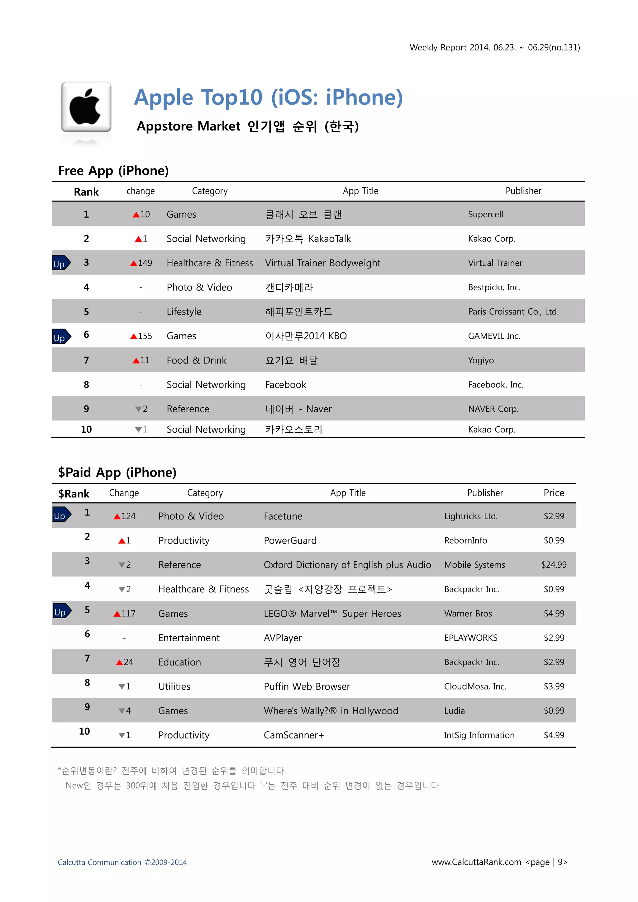 Weekly Report 2014. 06.23. ~ 06.29(no.131)
Calcutta Communication ©2009-2014 www.CalcuttaRank.com <page | 9>
Apple Top10 (iOS: iPhone)
Appstore Market 인기앱 순위 (한국)
Free App (iPhone)
Rank change Category App Title Publisher
1 ▲10 Games 클래시 오브 클랜 Supercell
2 ▲1 Social Networking 카카오톡 KakaoTalk Kakao Corp.
3 ▲149 Healthcare & Fitness Virtual Trainer Bodyweight Virtual Trainer
4 - Photo & Video 캔디카메라 Bestpickr, Inc.
5 - Lifestyle 해피포인트카드 Paris Croissant Co., Ltd.
6 ▲155 Games 이사만루2014 KBO GAMEVIL Inc.
7 ▲11 Food & Drink 요기요 배달 Yogiyo
8 - Social Networking Facebook Facebook, Inc.
9 ▼2 Reference 네이버 - Naver NAVER Corp.
10 ▼1 Social Networking 카카오스토리 Kakao Corp.
$Paid App (iPhone)
$Rank Change Category App Title Publisher Price
1 ▲124 Photo & Video Facetune Lightricks Ltd. $2.99
2 ▲1 Productivity PowerGuard RebornInfo $0.99
3 ▼2 Reference Oxford Dictionary of English plus Audio Mobile Systems $24.99
4 ▼2 Healthcare & Fitness 굿슬립 <자양강장 프로젝트> Backpackr Inc. $0.99
5 ▲117 Games LEGO® Marvel™ Super Heroes Warner Bros. $4.99
6 - Entertainment AVPlayer EPLAYWORKS $2.99
7 ▲24 Education 푸시 영어 단어장 Backpackr Inc. $2.99
8 ▼1 Utilities Puffin Web Browser CloudMosa, Inc. $3.99
9 ▼4 Games Where's Wally?® in Hollywood Ludia $0.99
10 ▼1 Productivity CamScanner+ IntSig Information $4.99
*순위변동이란? 전주에 비하여 변경된 순위를 의미합니다.
New인 경우는 300위에 처음 진입한 경우입니다 ‘-‘는 전주 대비 순위 변경이 없는 경우입니다.
Up
Up
Up
Up
 