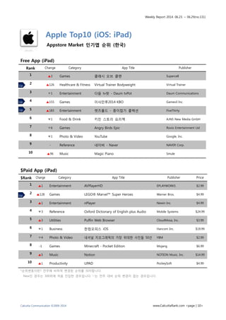 Weekly Report 2014. 06.23. ~ 06.29(no.131)
Calcutta Communication ©2009-2014 www.CalcuttaRank.com <page | 10>
Apple Top10 (iOS: iPad)
Appstore Market 인기앱 순위 (한국)
Free App (iPad)
Rank Change Category App Title Publisher
1 ▲3 Games 클래시 오브 클랜 Supercell
2 ▲126 Healthcare & Fitness Virtual Trainer Bodyweight Virtual Trainer
3 ▼1 Entertainment 다음 tv팟 - Daum tvPot Daum Communications
4 ▲155 Games 이사만루2014 KBO Gamevil Inc.
5 ▲183 Entertainment 렛츠폴드 - 종이접기 콜렉션 FiveThirty
6 ▼1 Food & Drink 키친 스토리 요리책 AJNS New Media GmbH
7 ▼6 Games Angry Birds Epic Rovio Entertainment Ltd
8 ▼1 Photo & Video YouTube Google, Inc.
9 - Reference 네이버 - Naver NAVER Corp.
10 ▲96 Music Magic Piano Smule
$Paid App (iPad)
$Rank Change Category App Title Publisher Price
1 ▲1 Entertainment AVPlayerHD EPLAYWORKS $2.99
2 ▲128 Games LEGO® Marvel™ Super Heroes Warner Bros. $4.99
3 ▲1 Entertainment nPlayer Newin Inc. $4.99
4 ▼3 Reference Oxford Dictionary of English plus Audio Mobile Systems $24.99
5 ▲3 Utilities Puffin Web Browser CloudMosa, Inc. $3.99
6 ▼1 Business 한컴오피스 iOS Hancom Inc. $19.99
7 ▼4 Photo & Video 내셔널 지오그래픽의 가장 위대한 사진들 50선 YBM $2.99
8 -1 Games Minecraft - Pocket Edition Mojang $6.99
9 ▲5 Music Notion NOTION Music, Inc. $14.99
10 ▲1 Productivity UPAD PockeySoft $4.99
*순위변동이란? 전주에 비하여 변경된 순위를 의미합니다.
New인 경우는 300위에 처음 진입한 경우입니다 ‘-‘는 전주 대비 순위 변경이 없는 경우입니다.
Up
Up
Up
Up
 